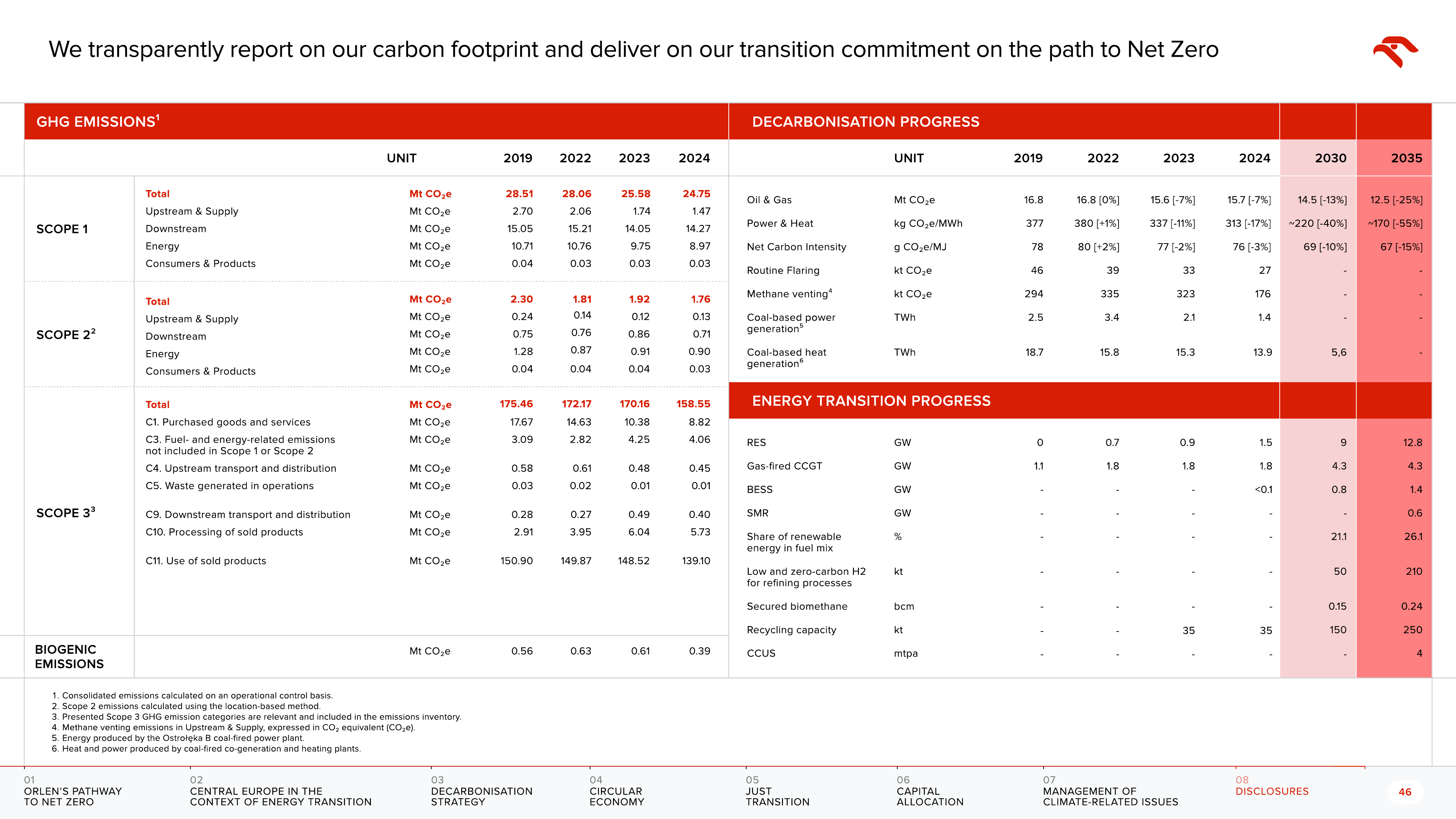 Emissions data extracted from page 46