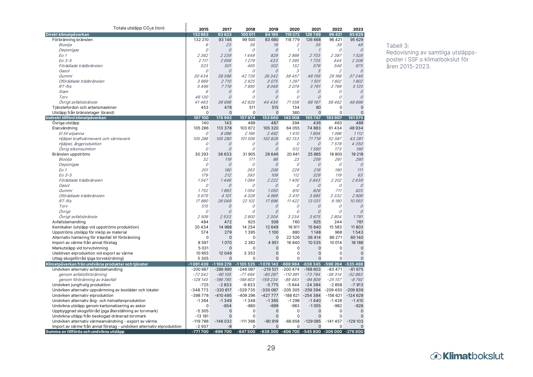 Emissions data extracted from page 30