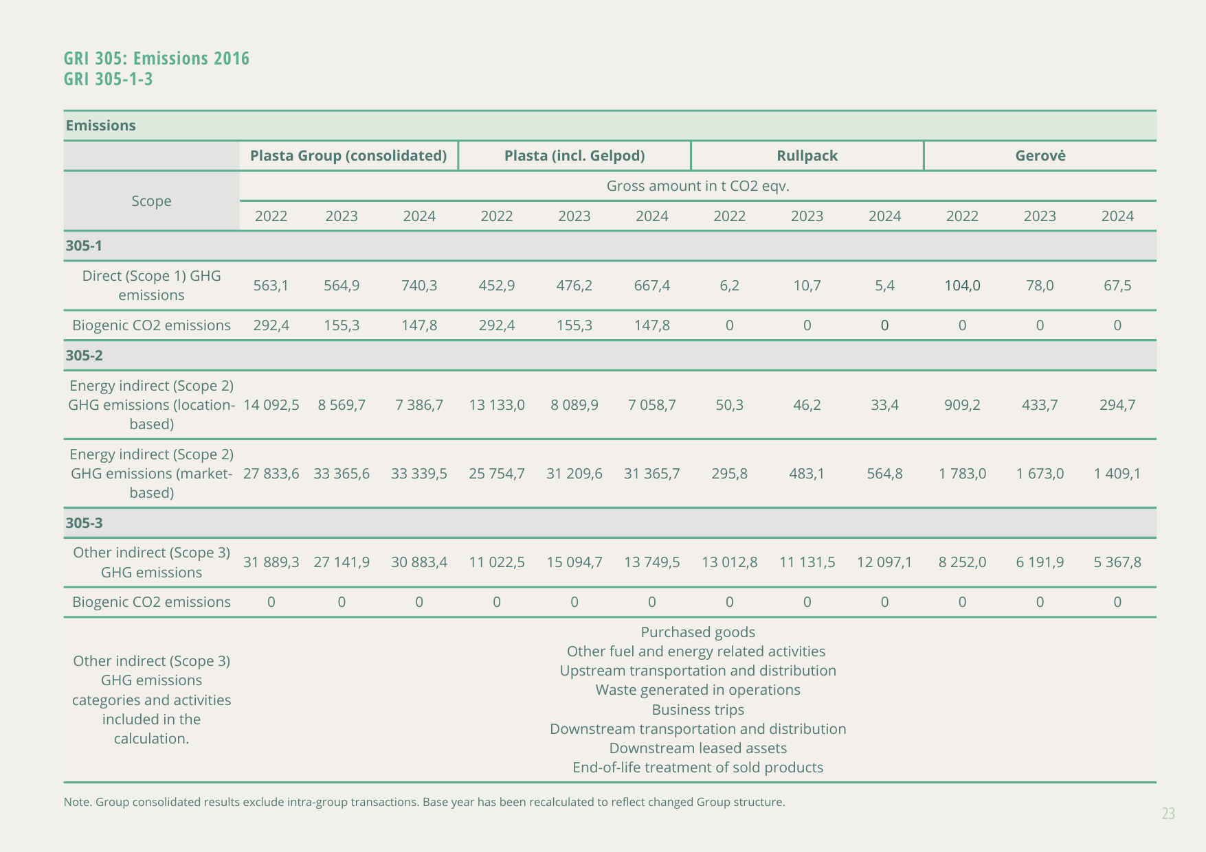 Emissions data extracted from page 23