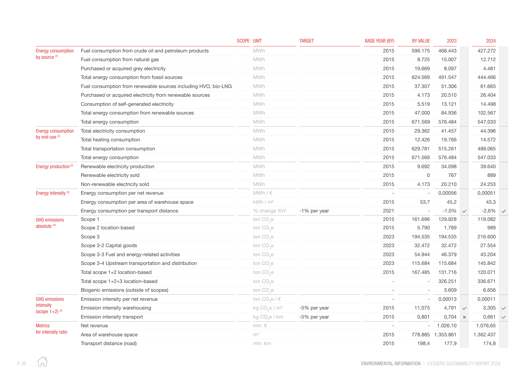 Emissions data extracted from page 38