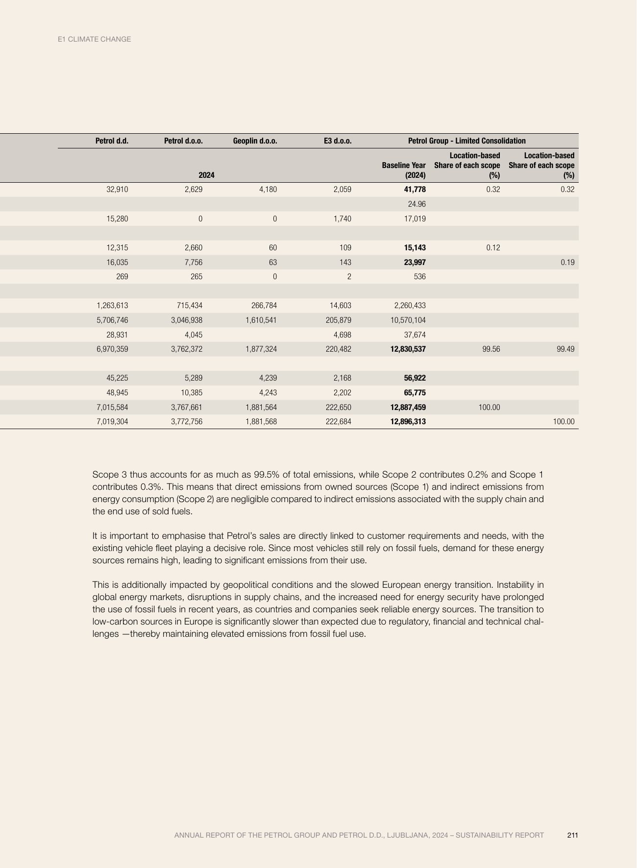 Emissions data extracted from page 211