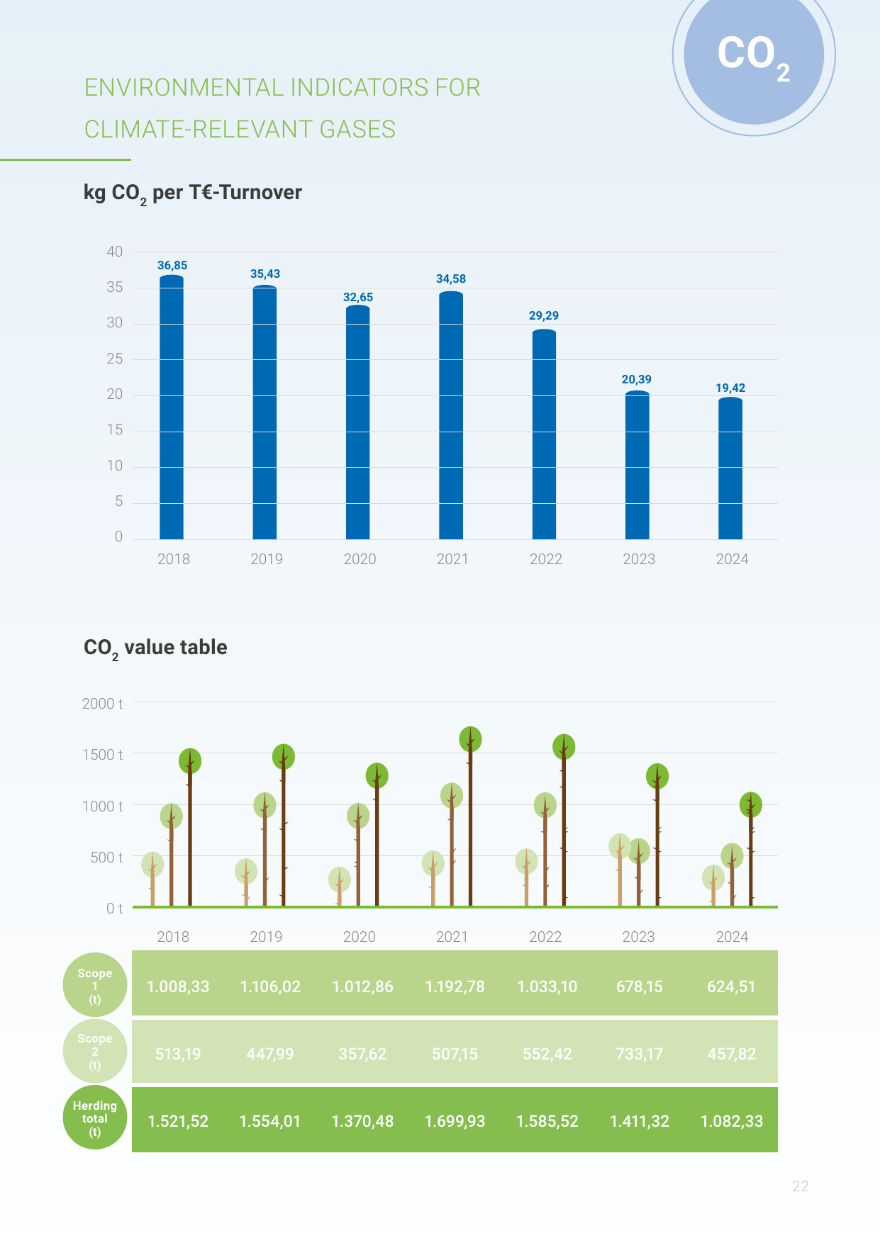 Emissions data extracted from page 22