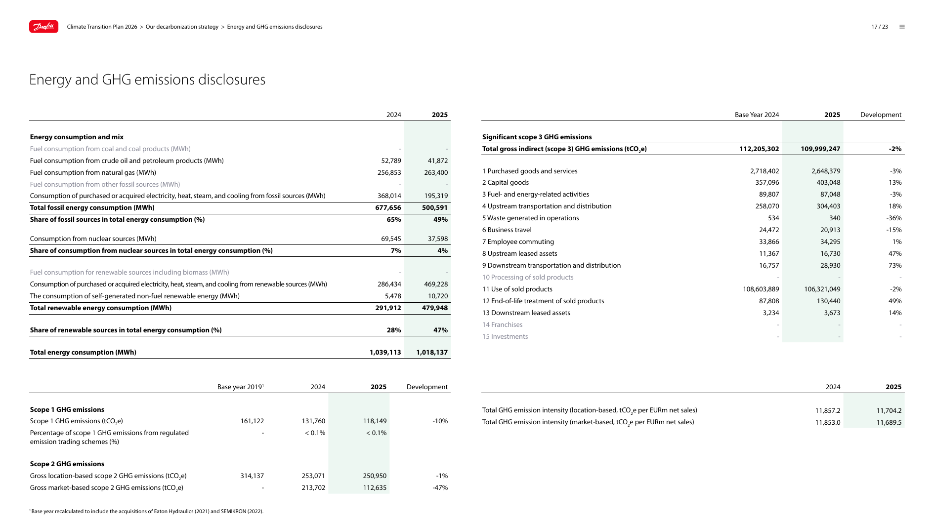 Emissions data extracted from page 17