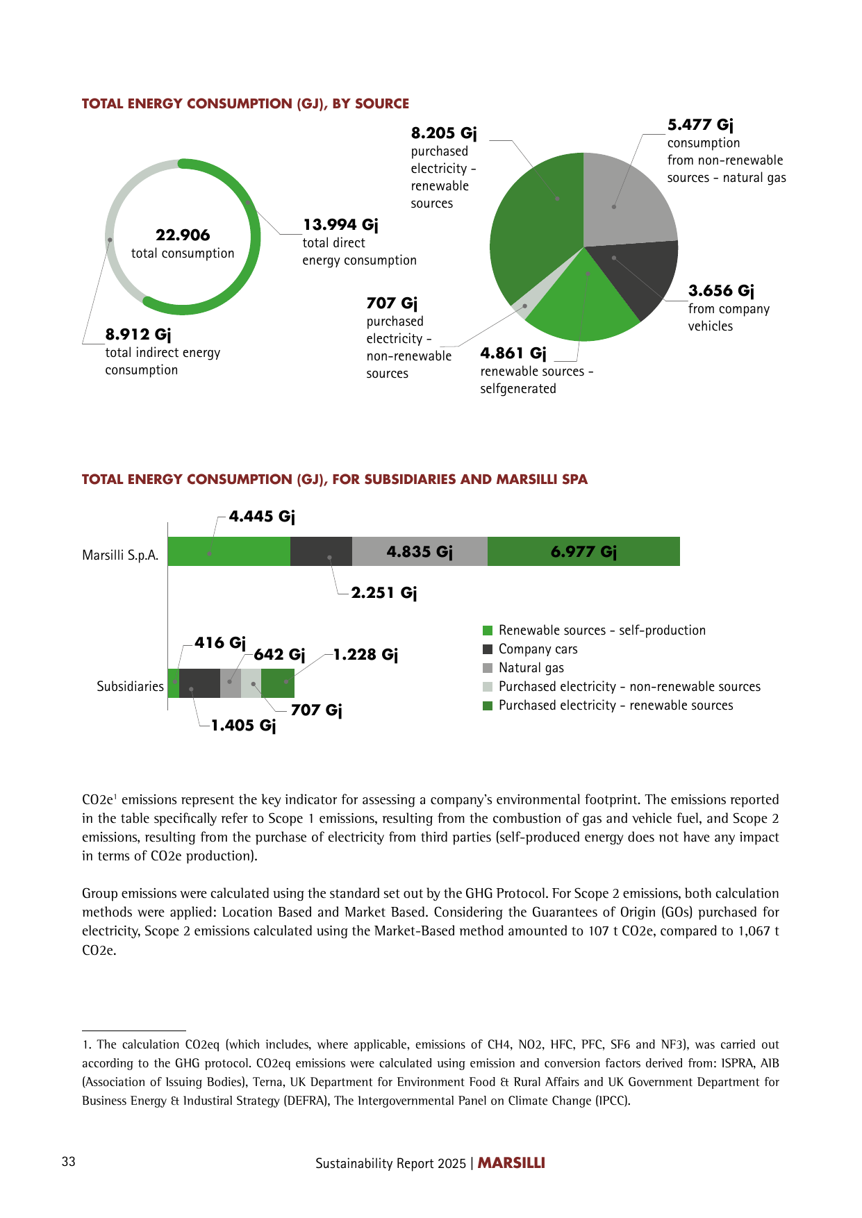 Emissions data extracted from page 33