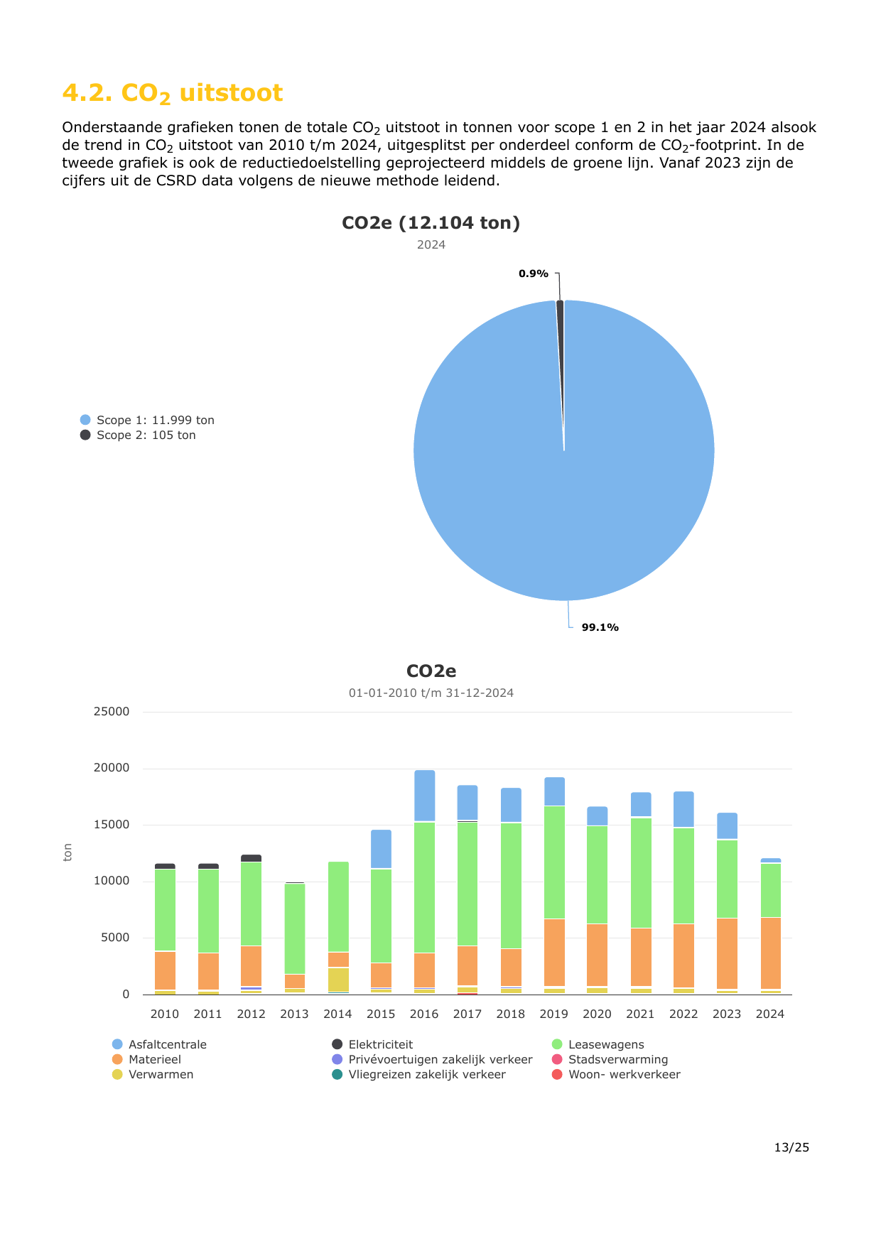 Emissions data extracted from page 13