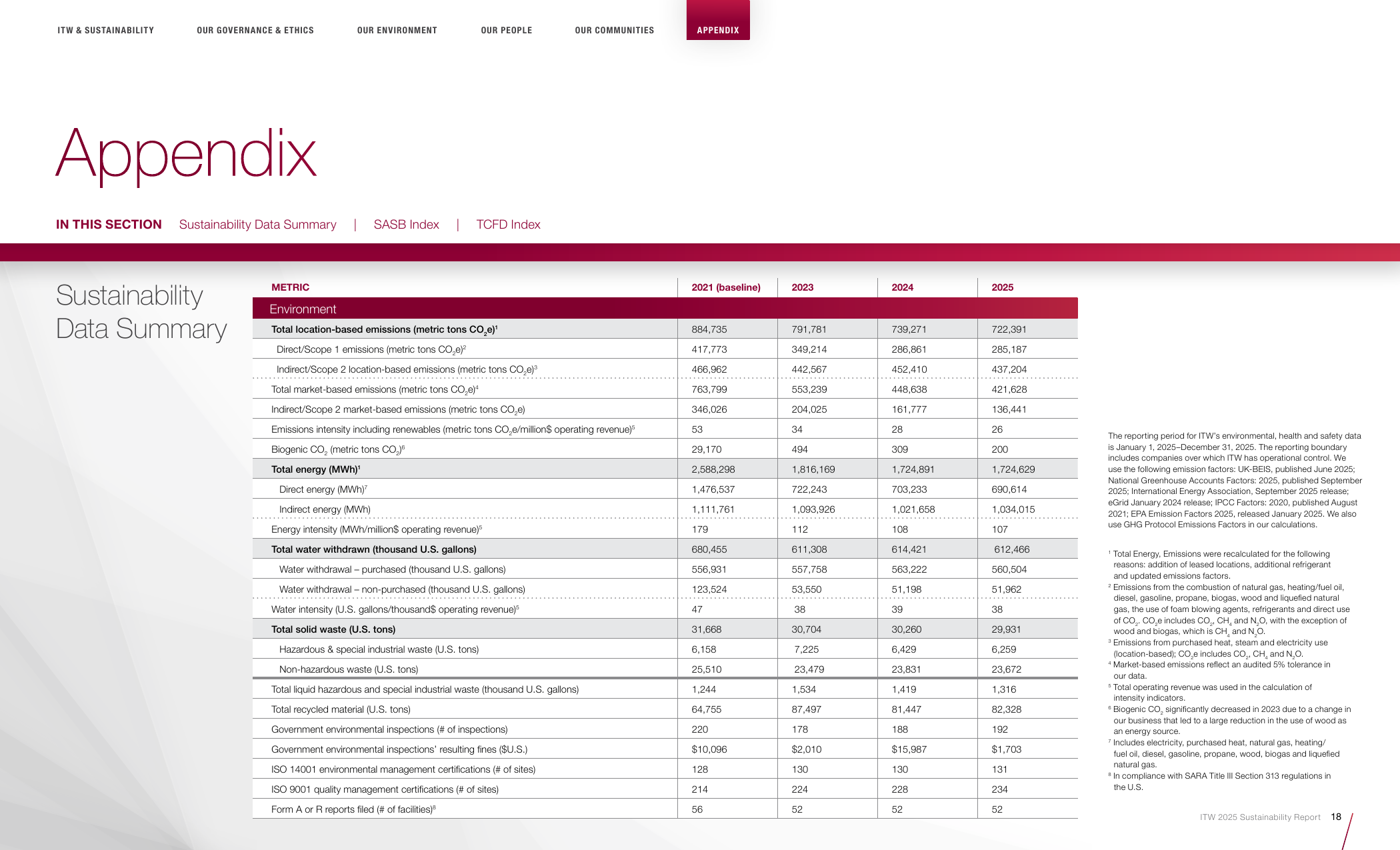 Emissions data extracted from page 19