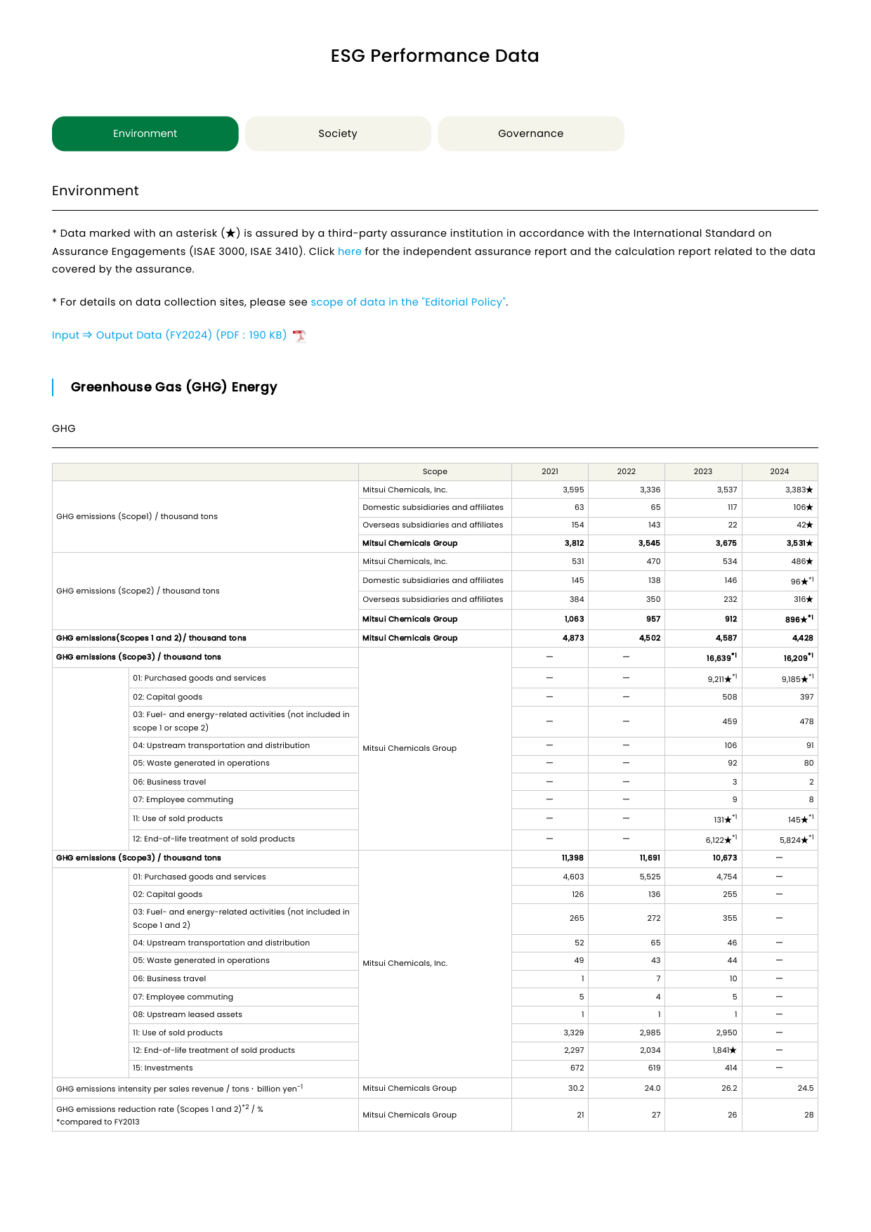 Emissions data extracted from page 281