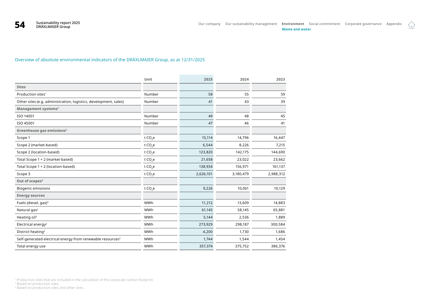 Emissions data extracted from page 55
