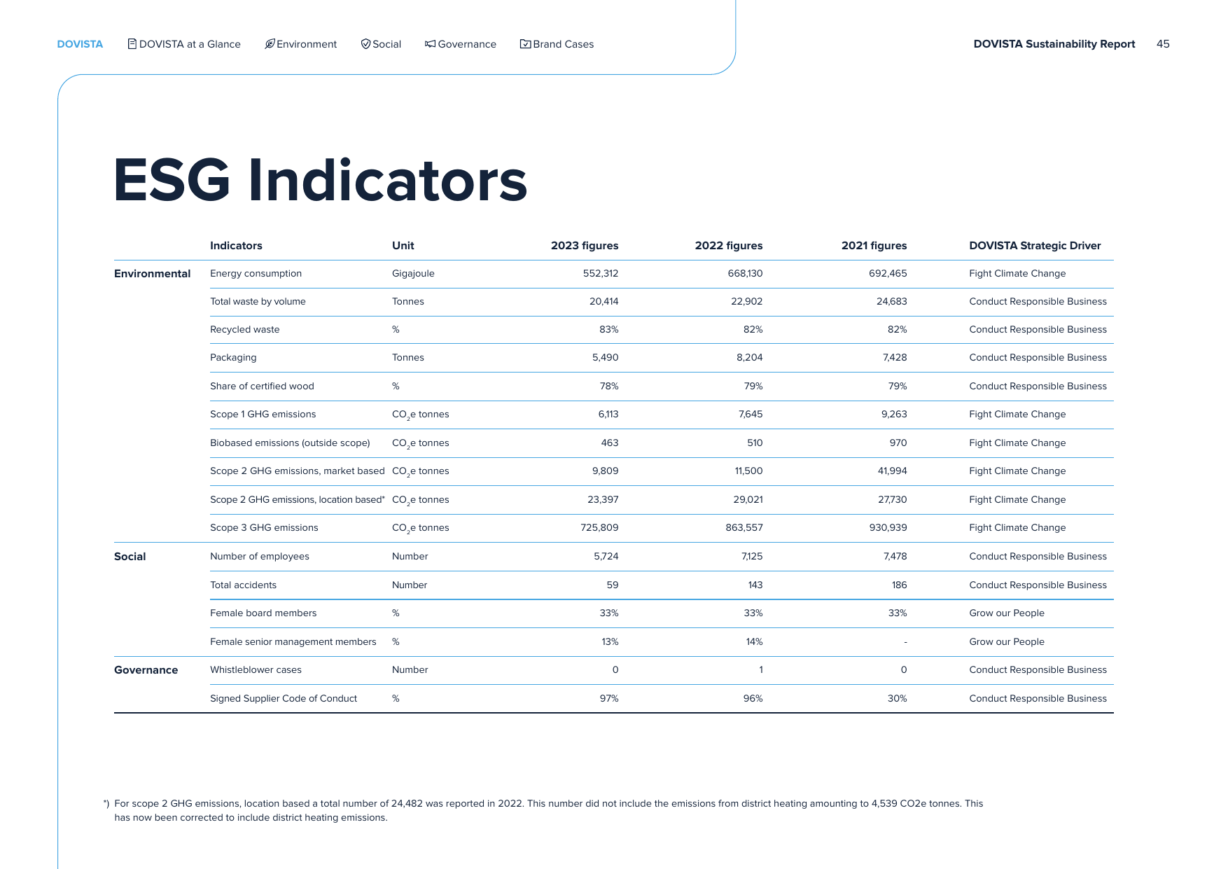 Emissions data extracted from page 45