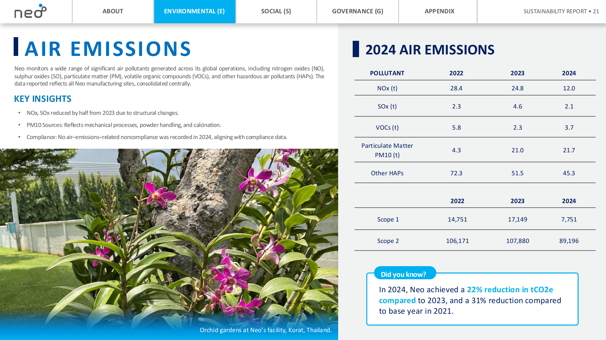 Emissions data extracted from page 21