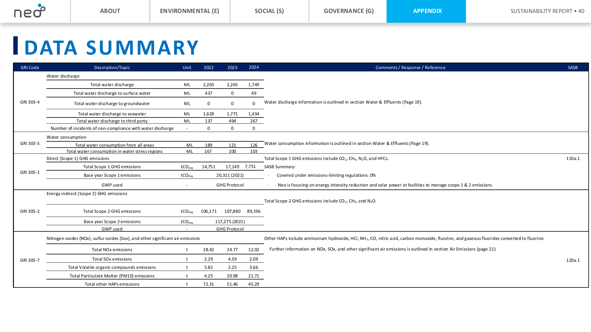 Emissions data extracted from page 40