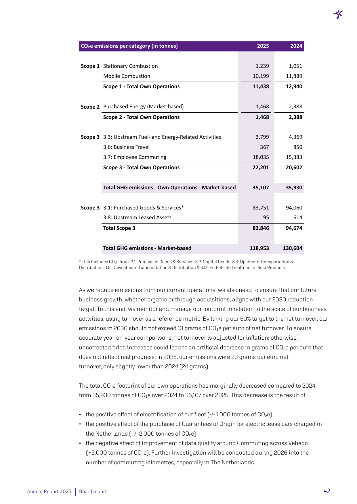 Emissions data extracted from page 42