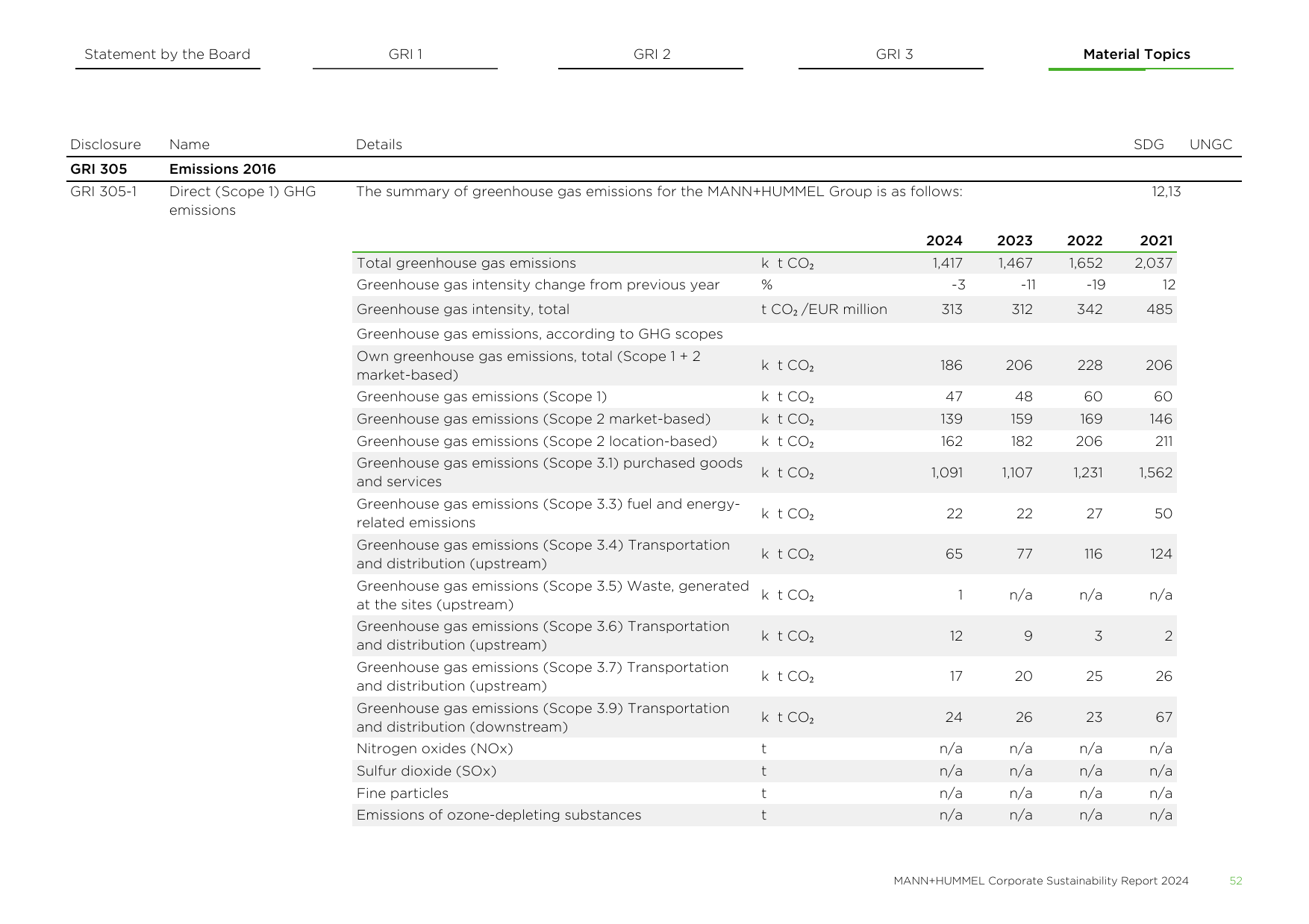 Emissions data extracted from page 52