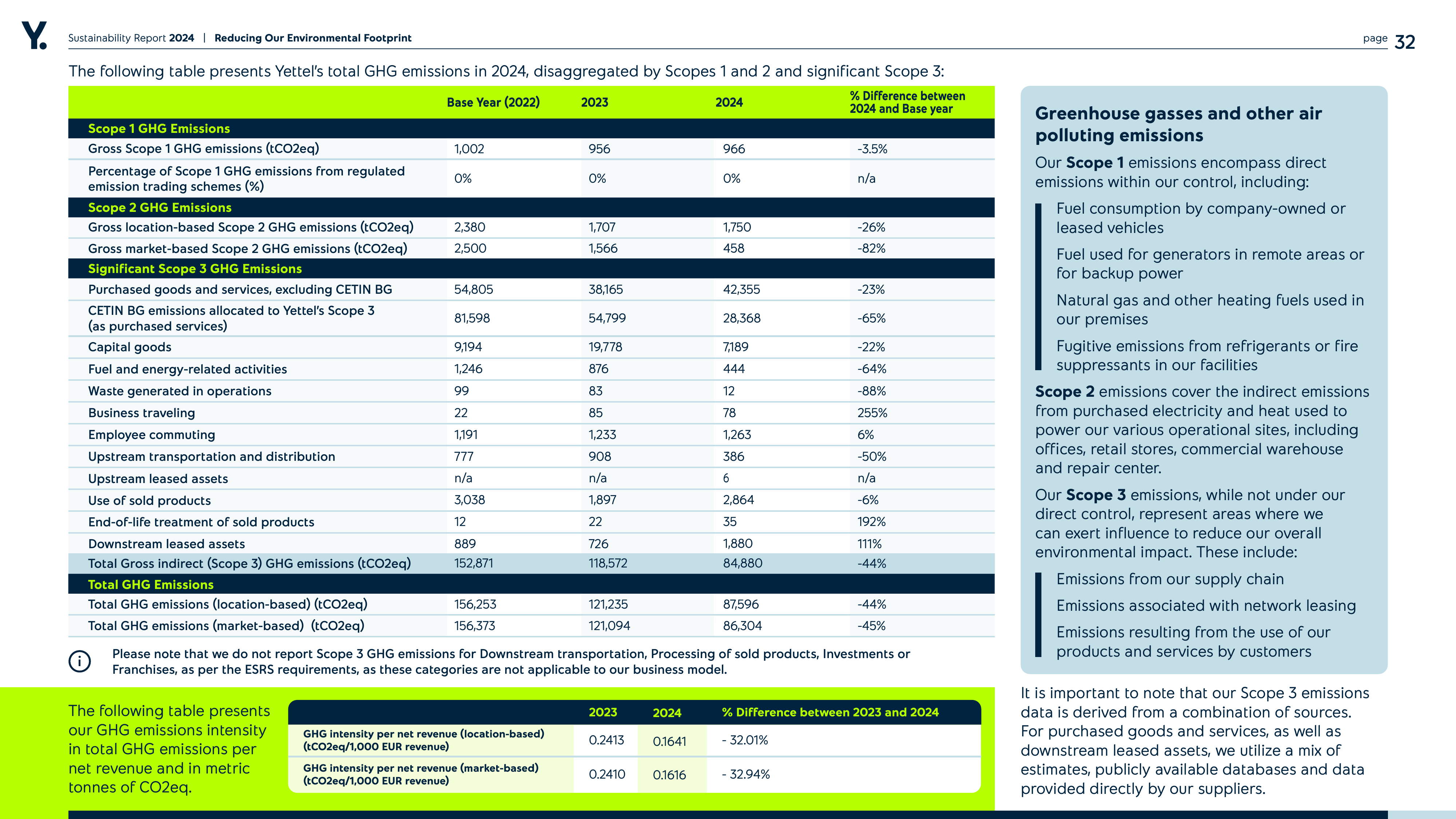 Emissions data extracted from page 32
