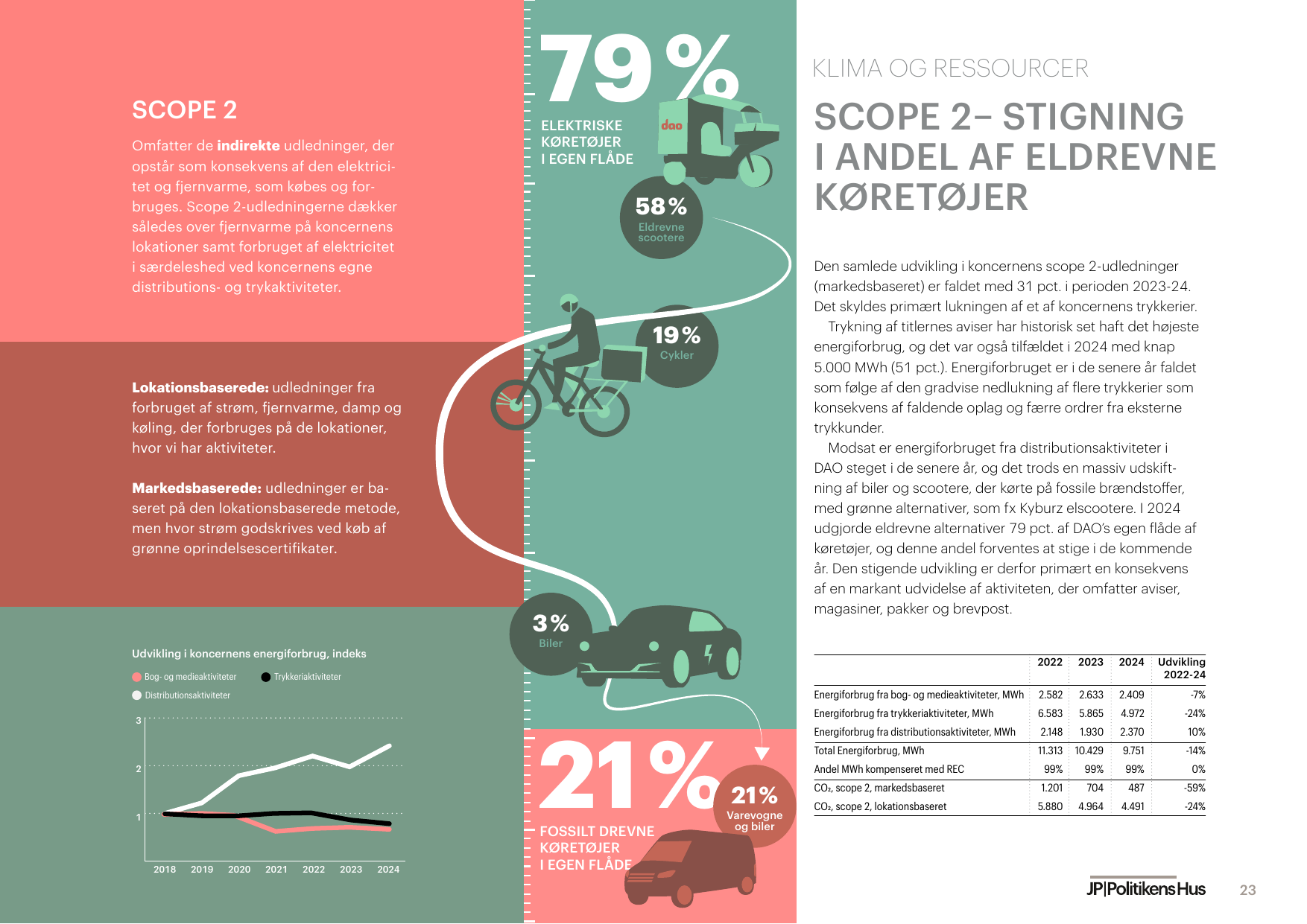 Emissions data extracted from page 24