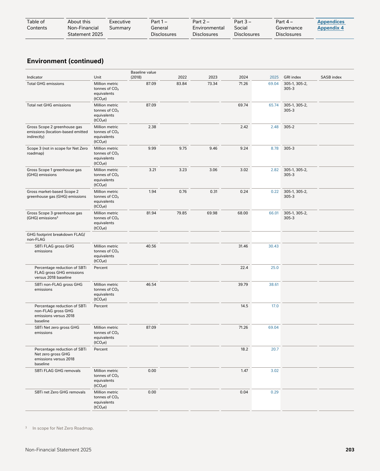 Emissions data extracted from page 203