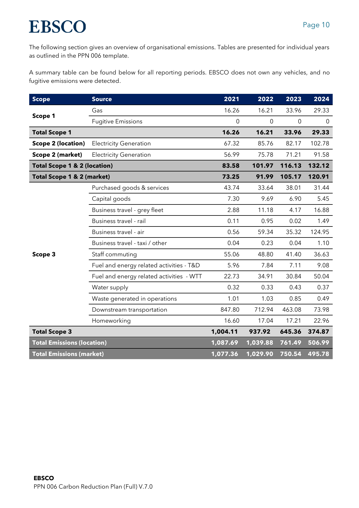 Emissions data extracted from page 10