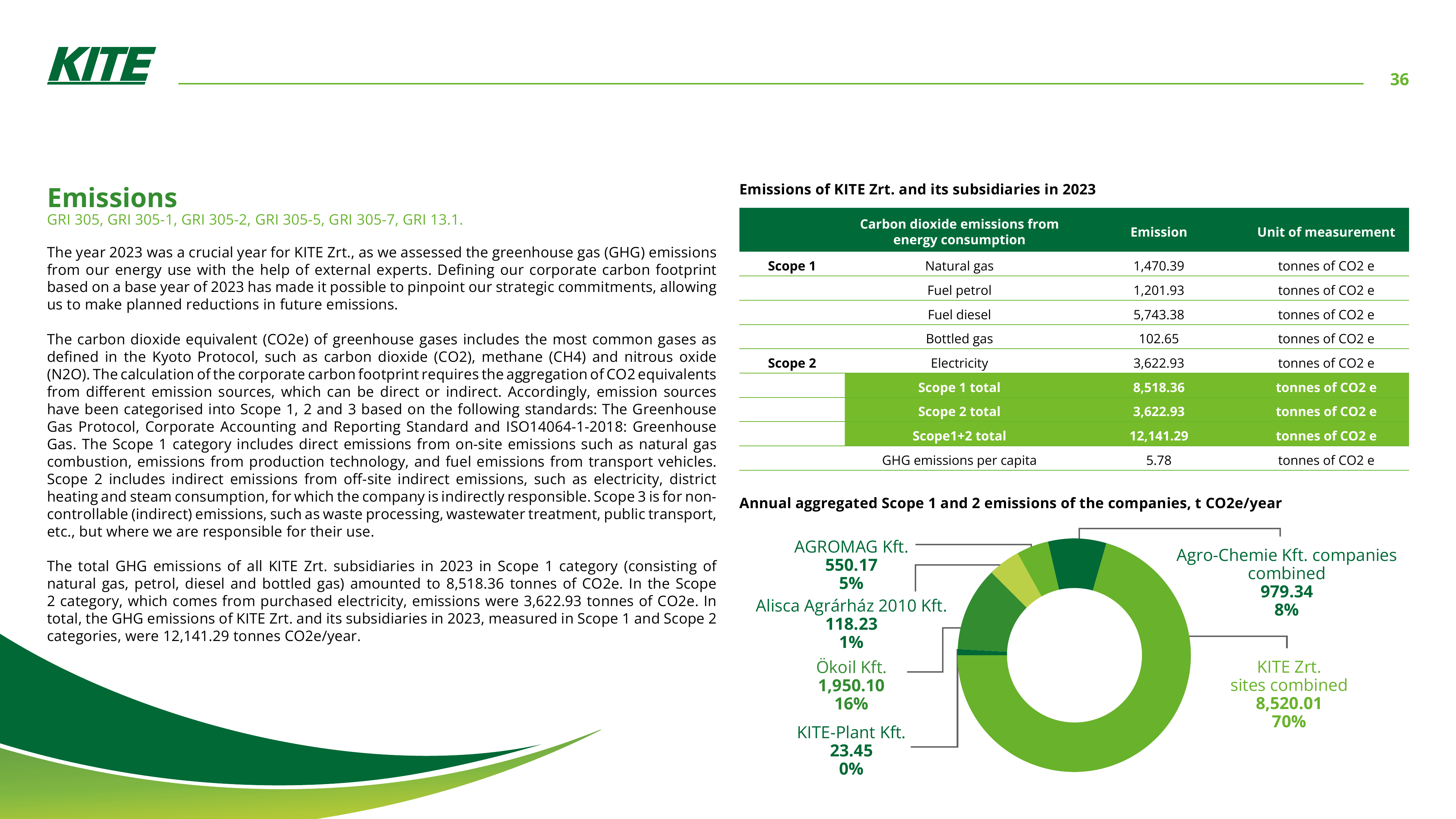 Emissions data extracted from page 36