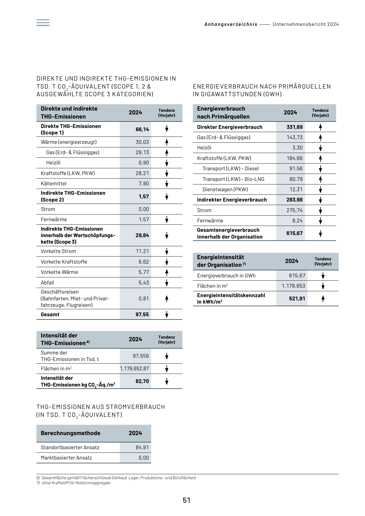Emissions data extracted from page 53