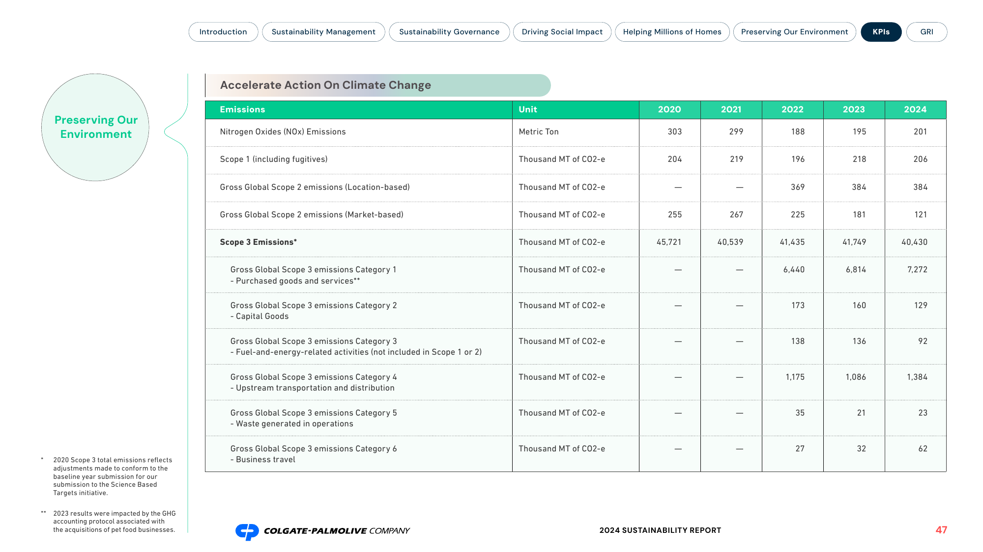 Emissions data extracted from page 48