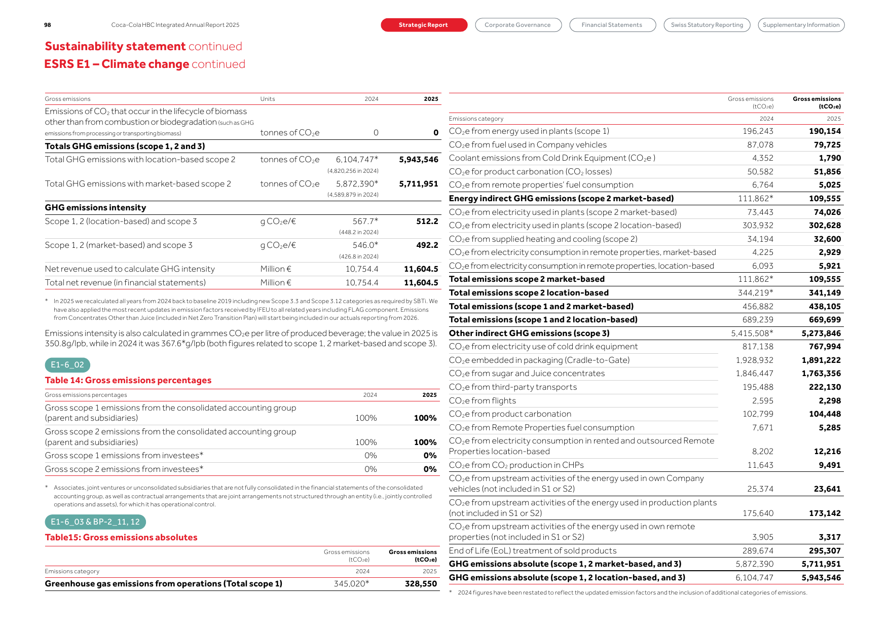 Emissions data extracted from page 47