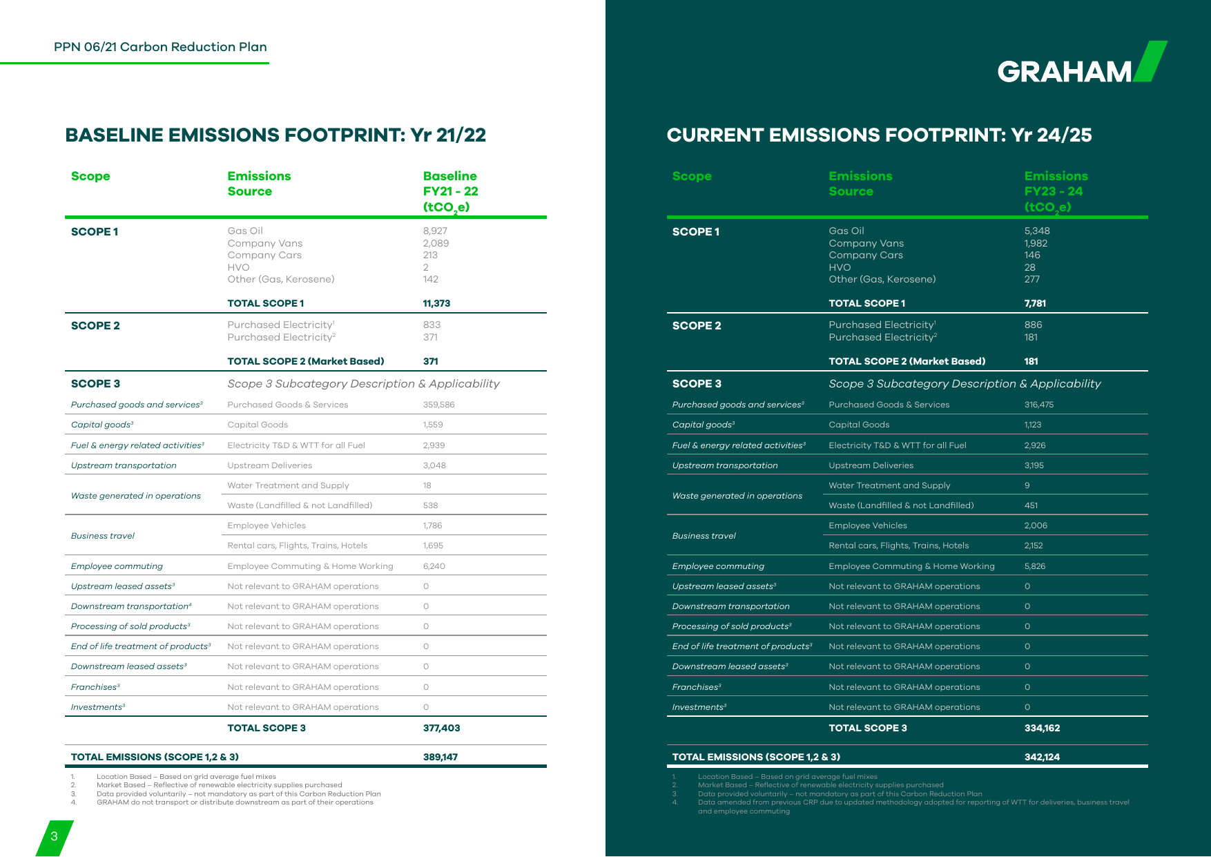 Emissions data extracted from page 4