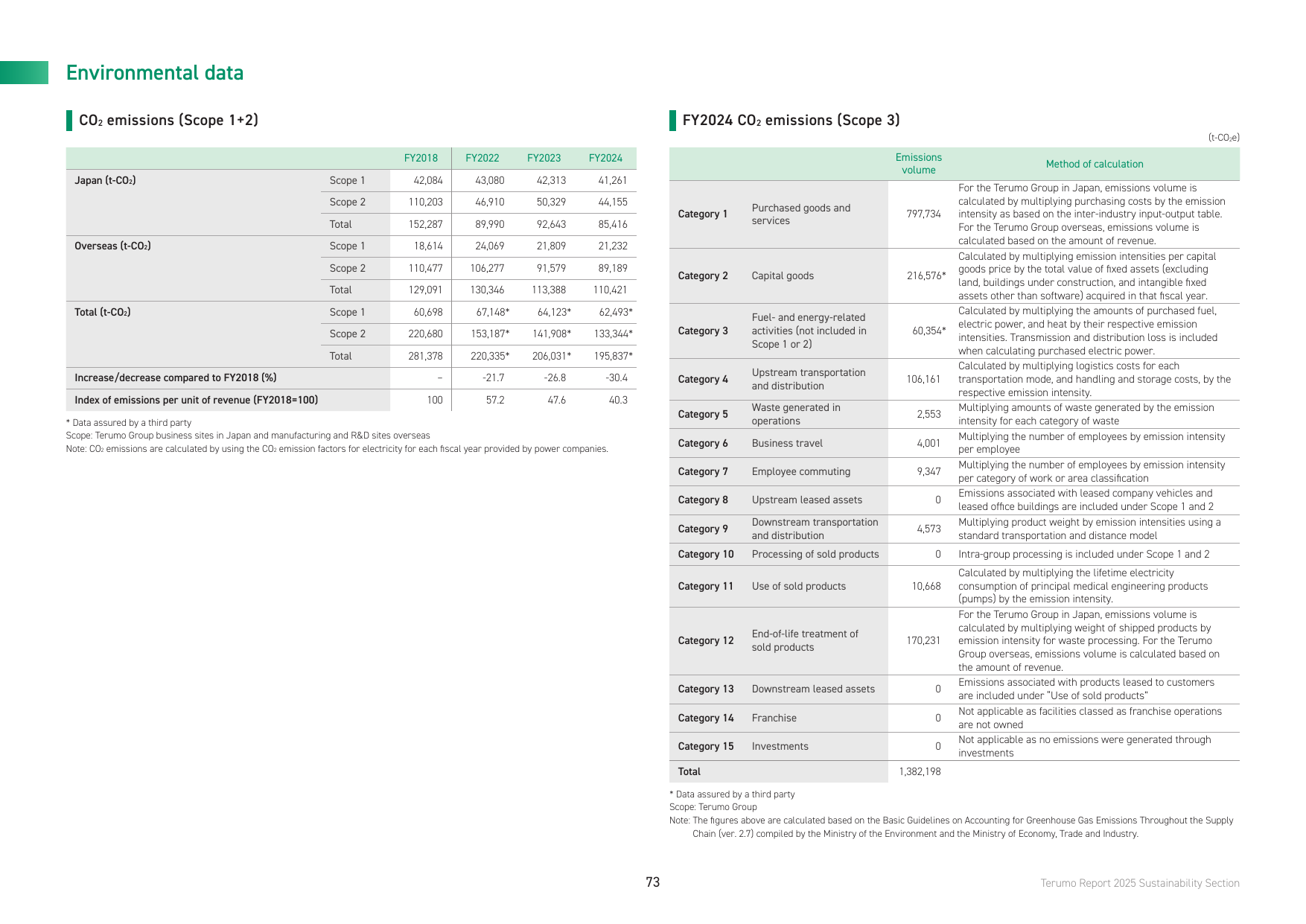 Emissions data extracted from page 74