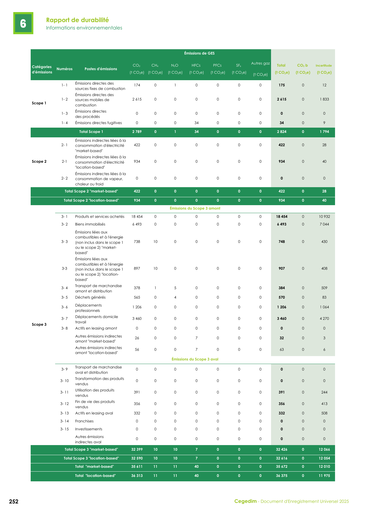 Emissions data extracted from page 252