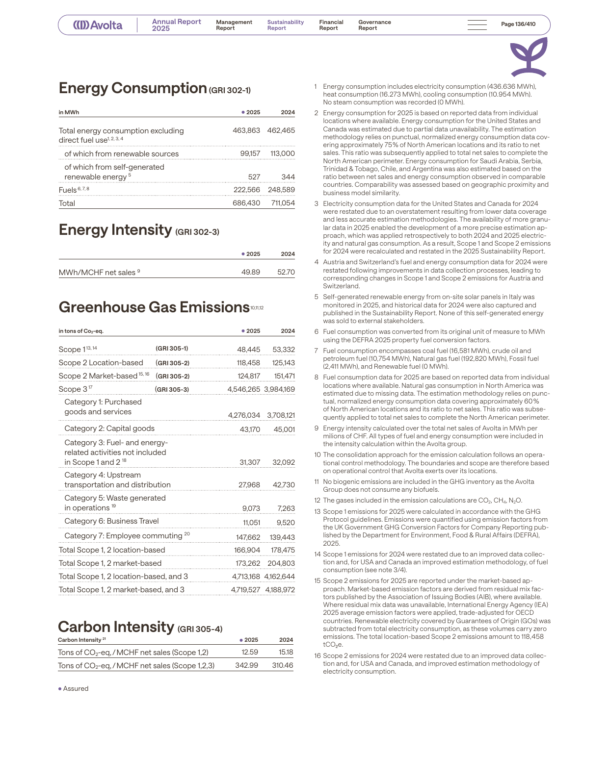 Emissions data extracted from page 152