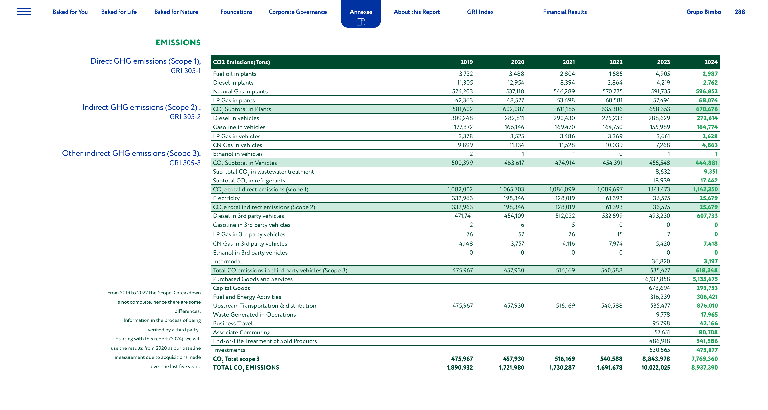 Emissions data extracted from page 288
