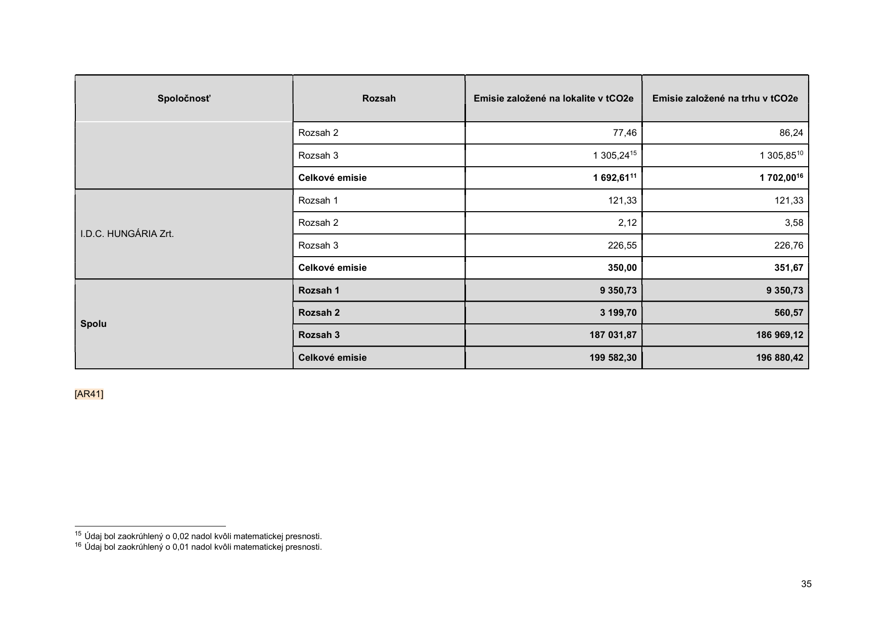 Emissions data extracted from page 96