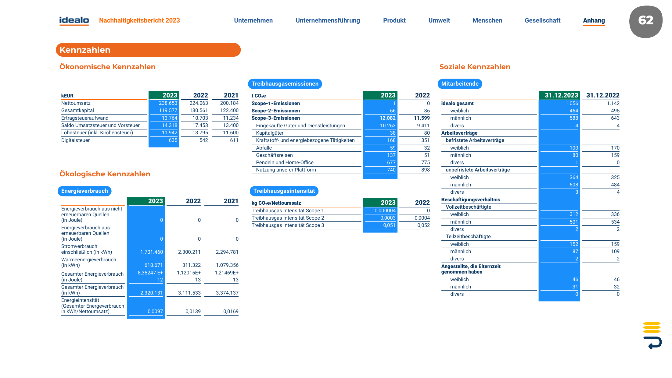Emissions data extracted from page 64