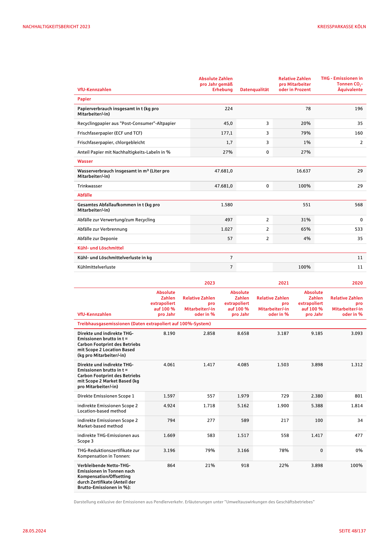 Emissions data extracted from page 48