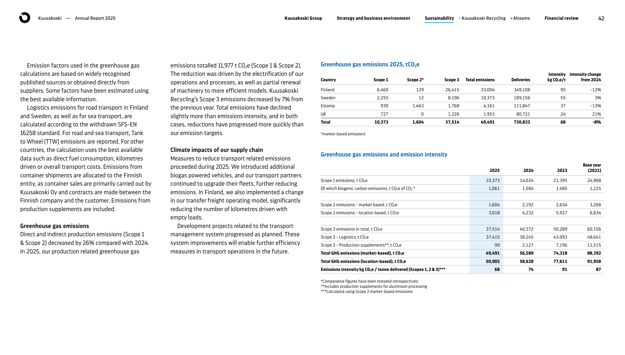 Emissions data extracted from page 42