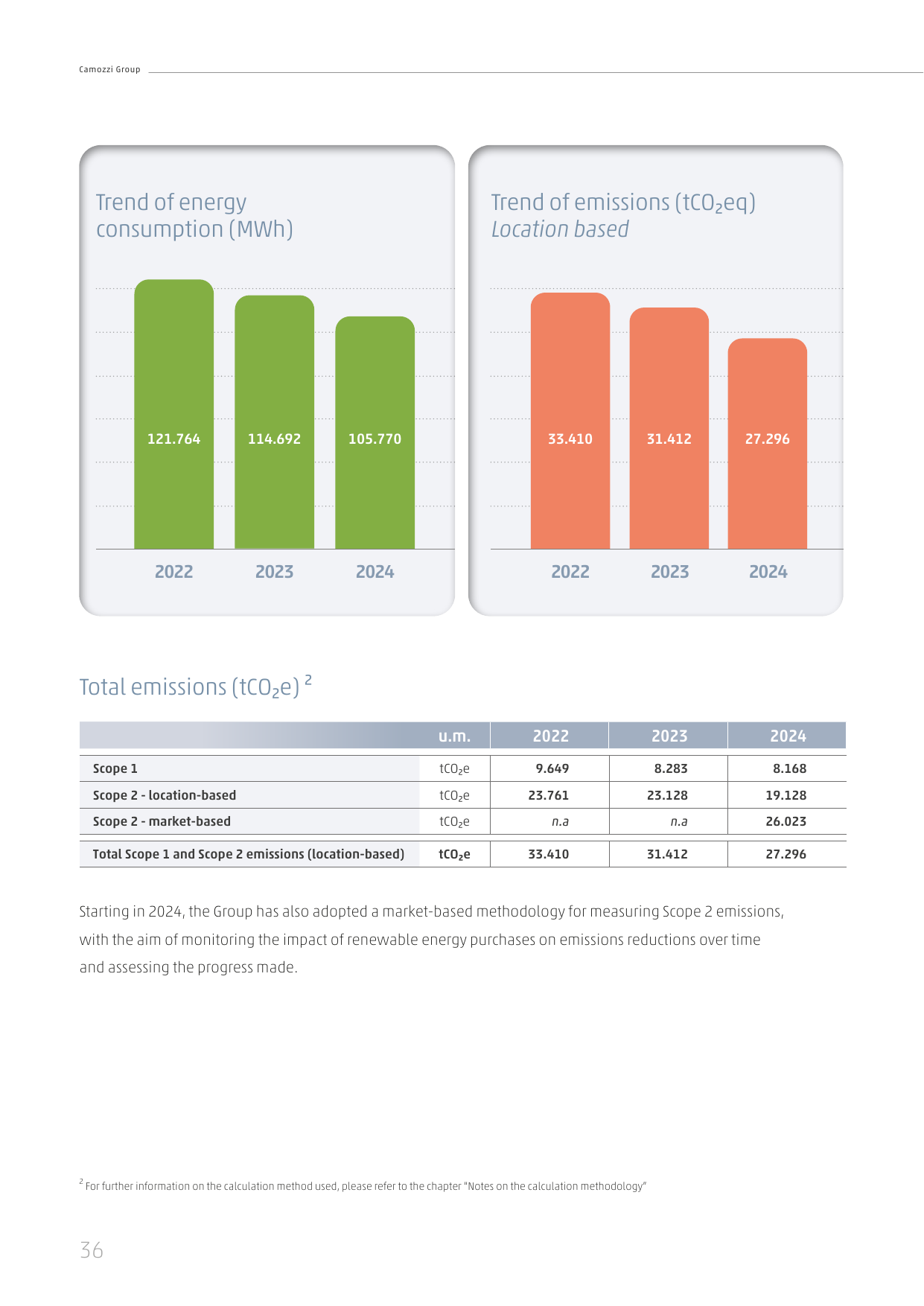 Emissions data extracted from page 36