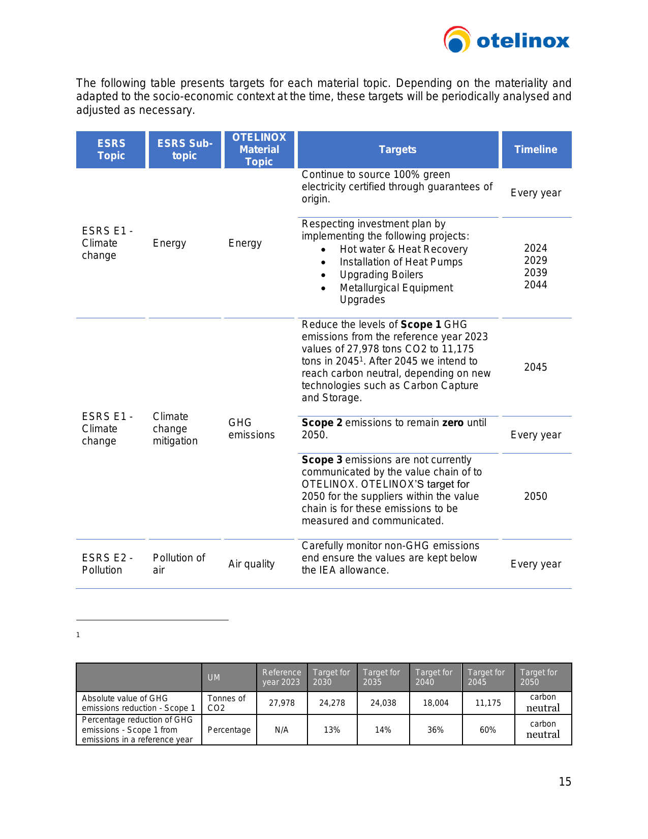 Emissions data extracted from page 15