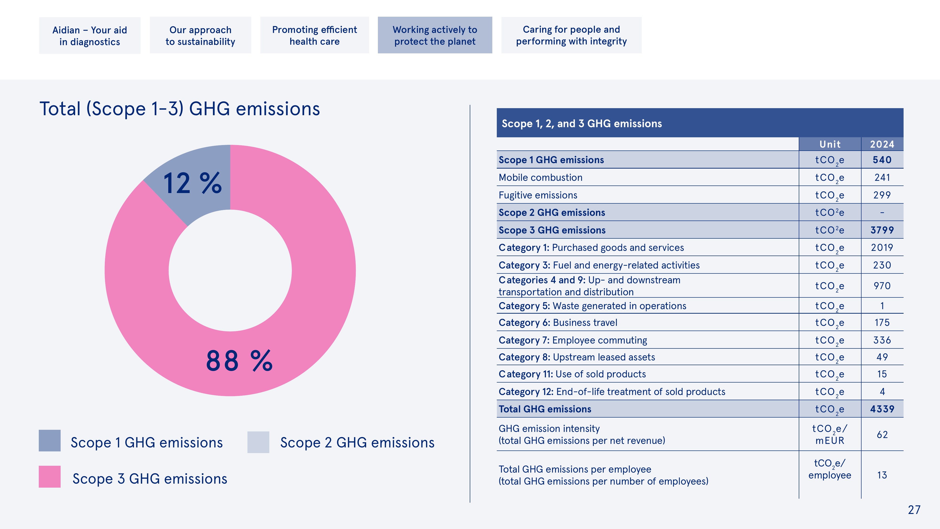 Emissions data extracted from page 27