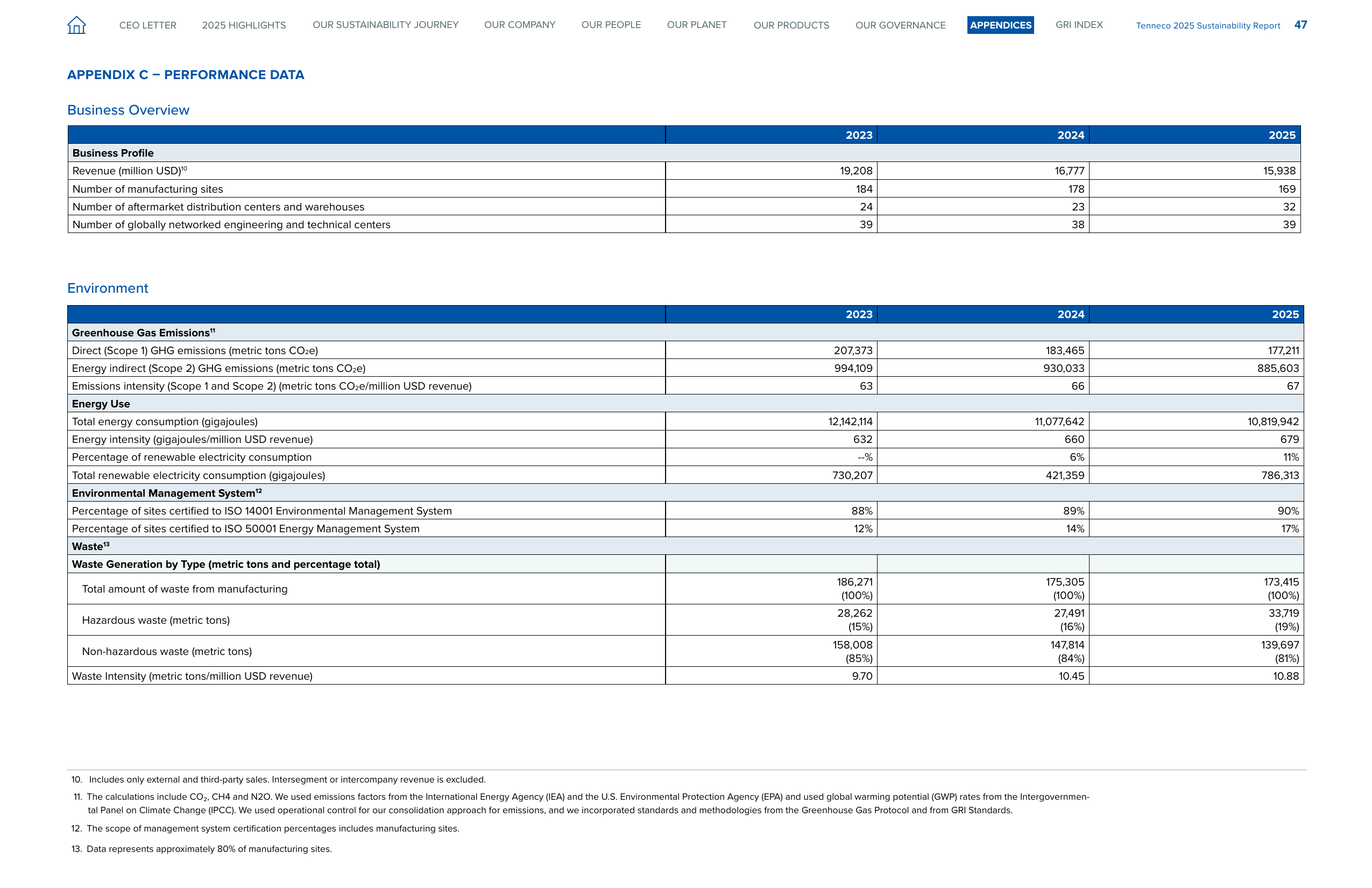 Emissions data extracted from page 47