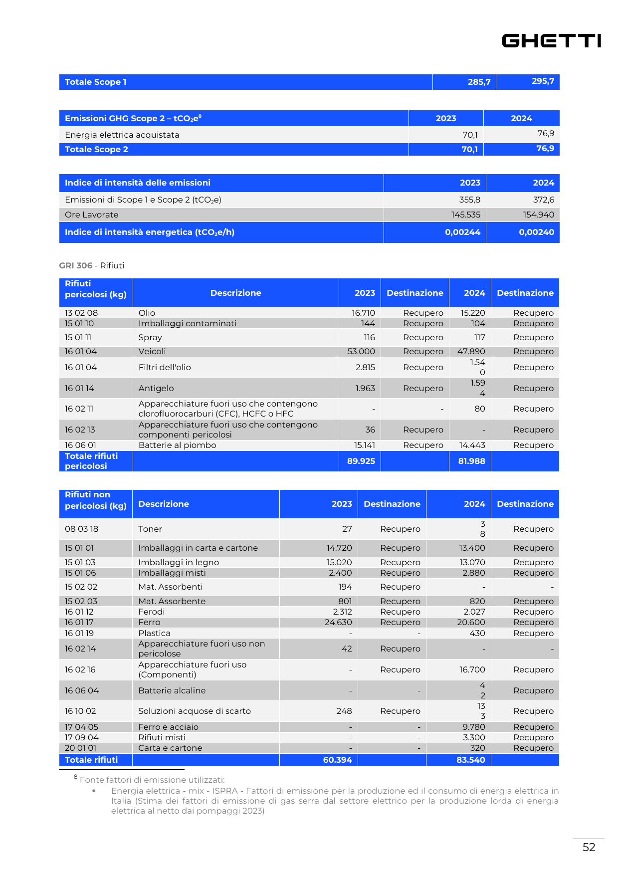 Emissions data extracted from page 52