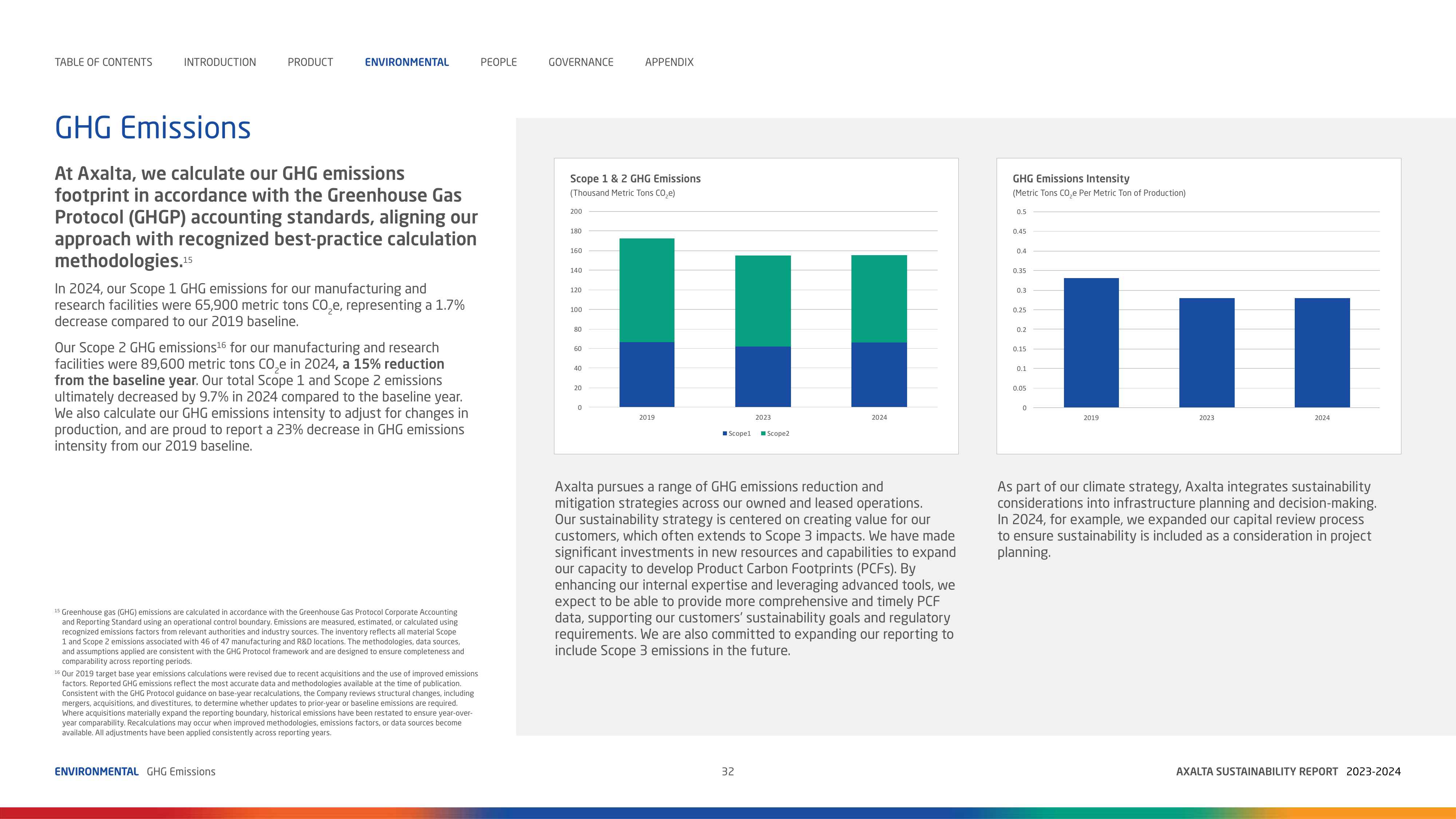Emissions data extracted from page 32