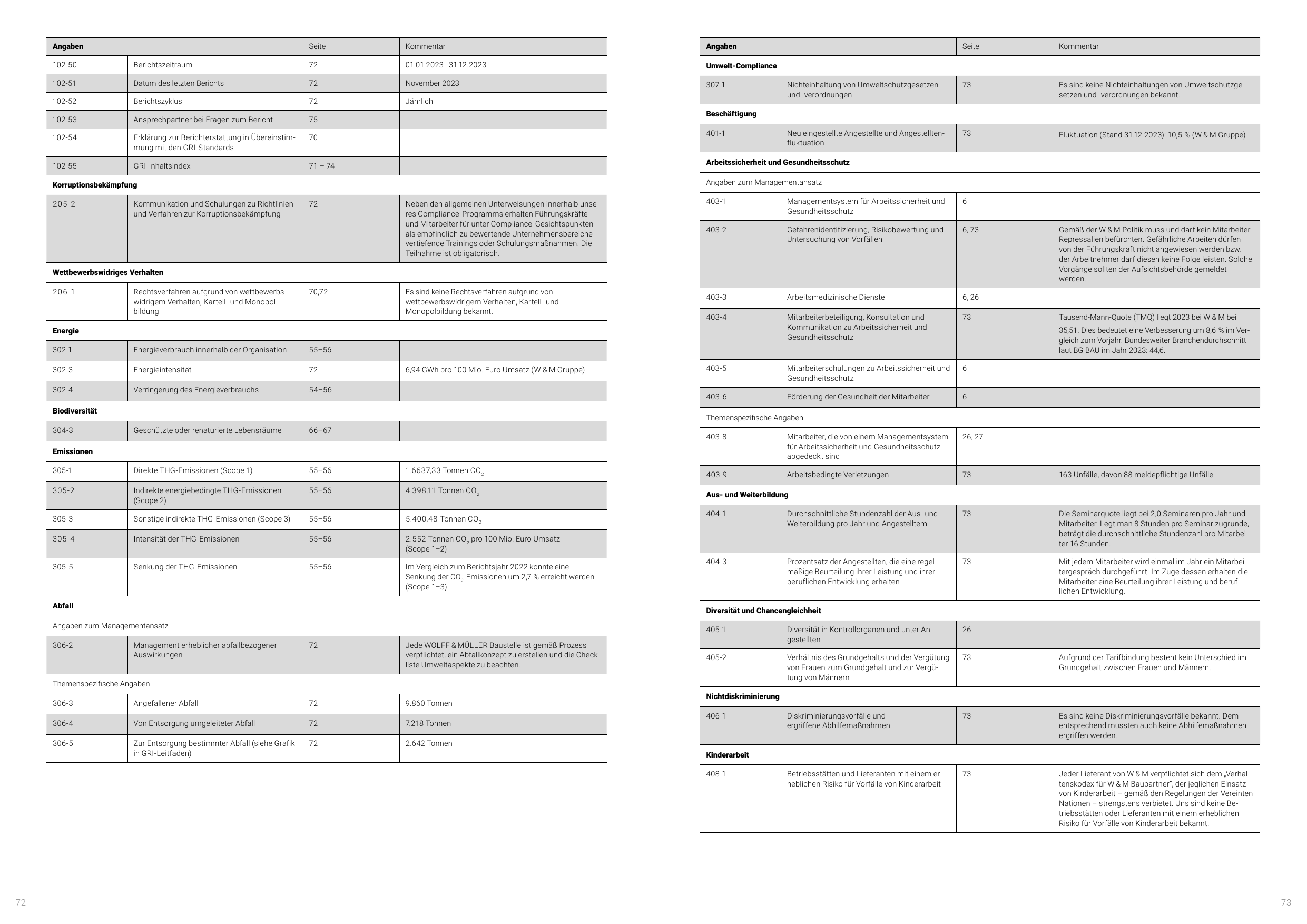 Emissions data extracted from page 37