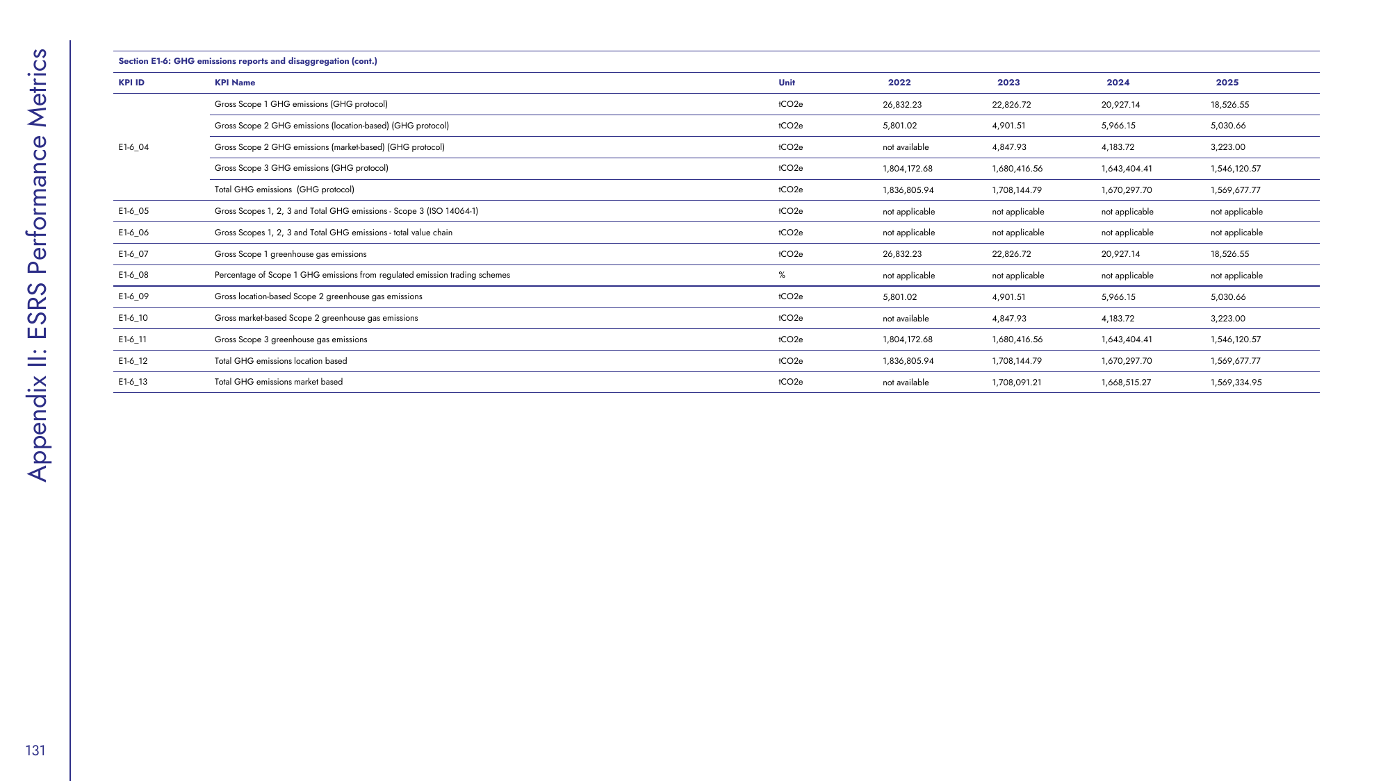 Emissions data extracted from page 131