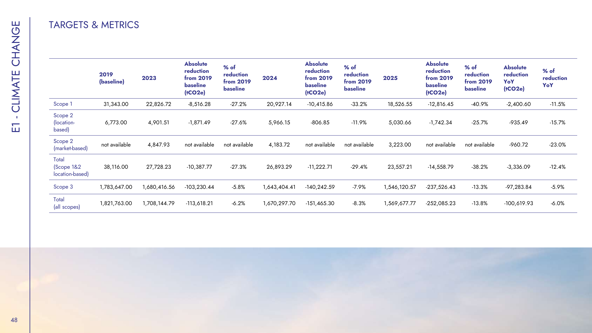 Emissions data extracted from page 48