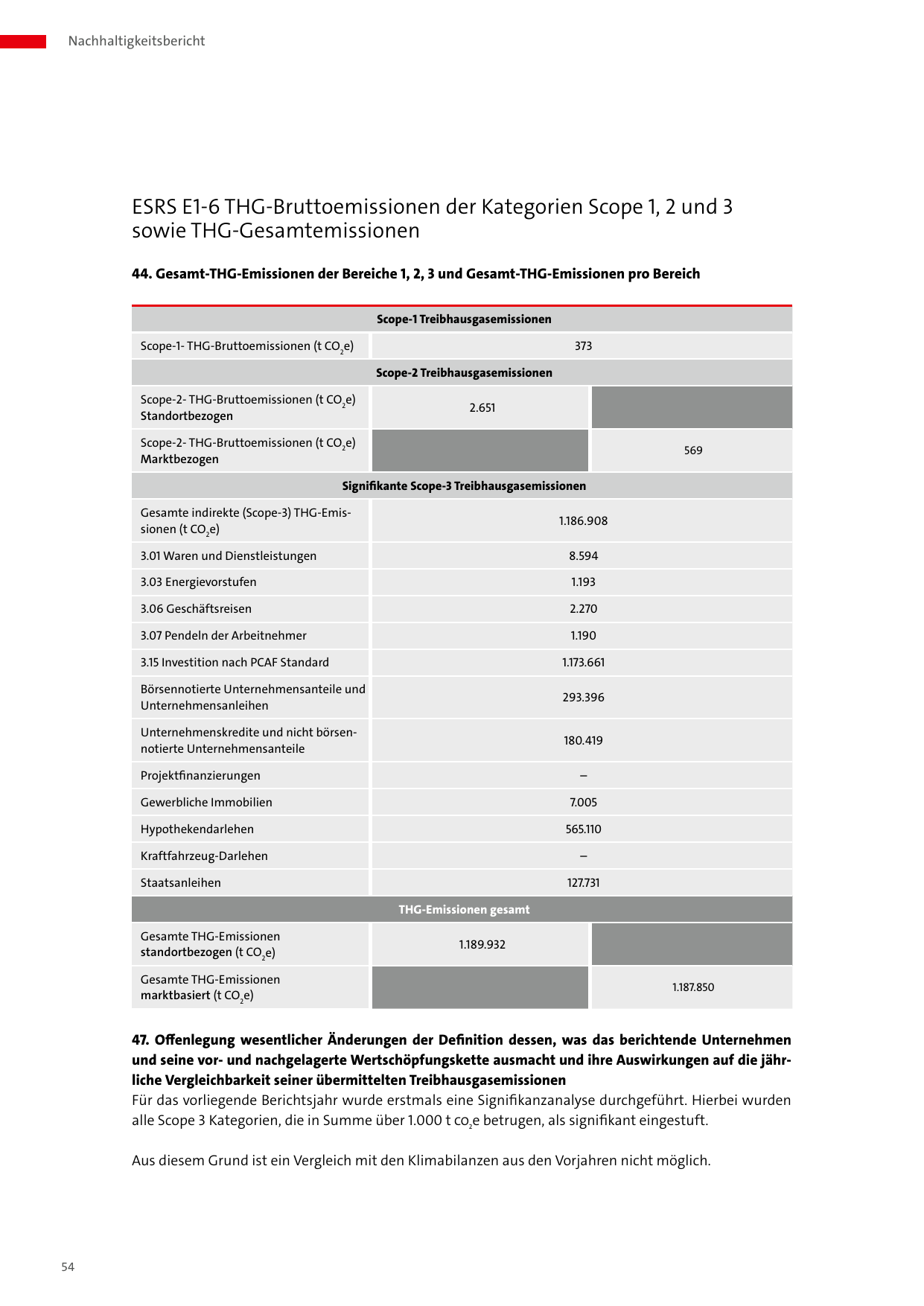 Emissions data extracted from page 54