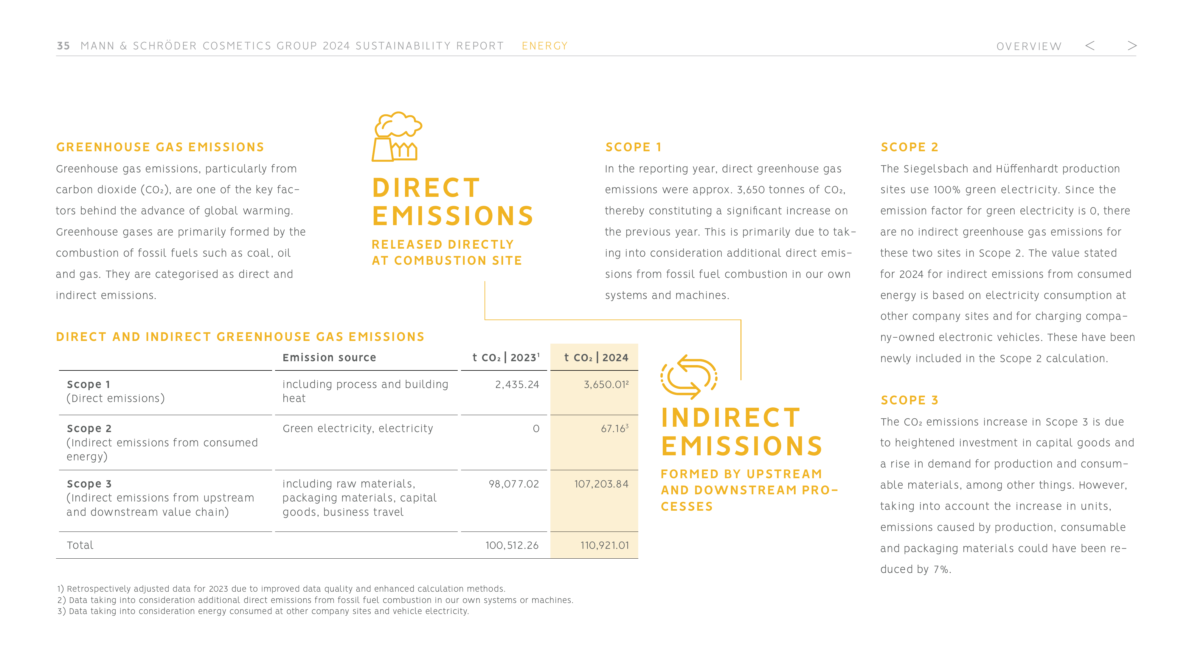 Emissions data extracted from page 35