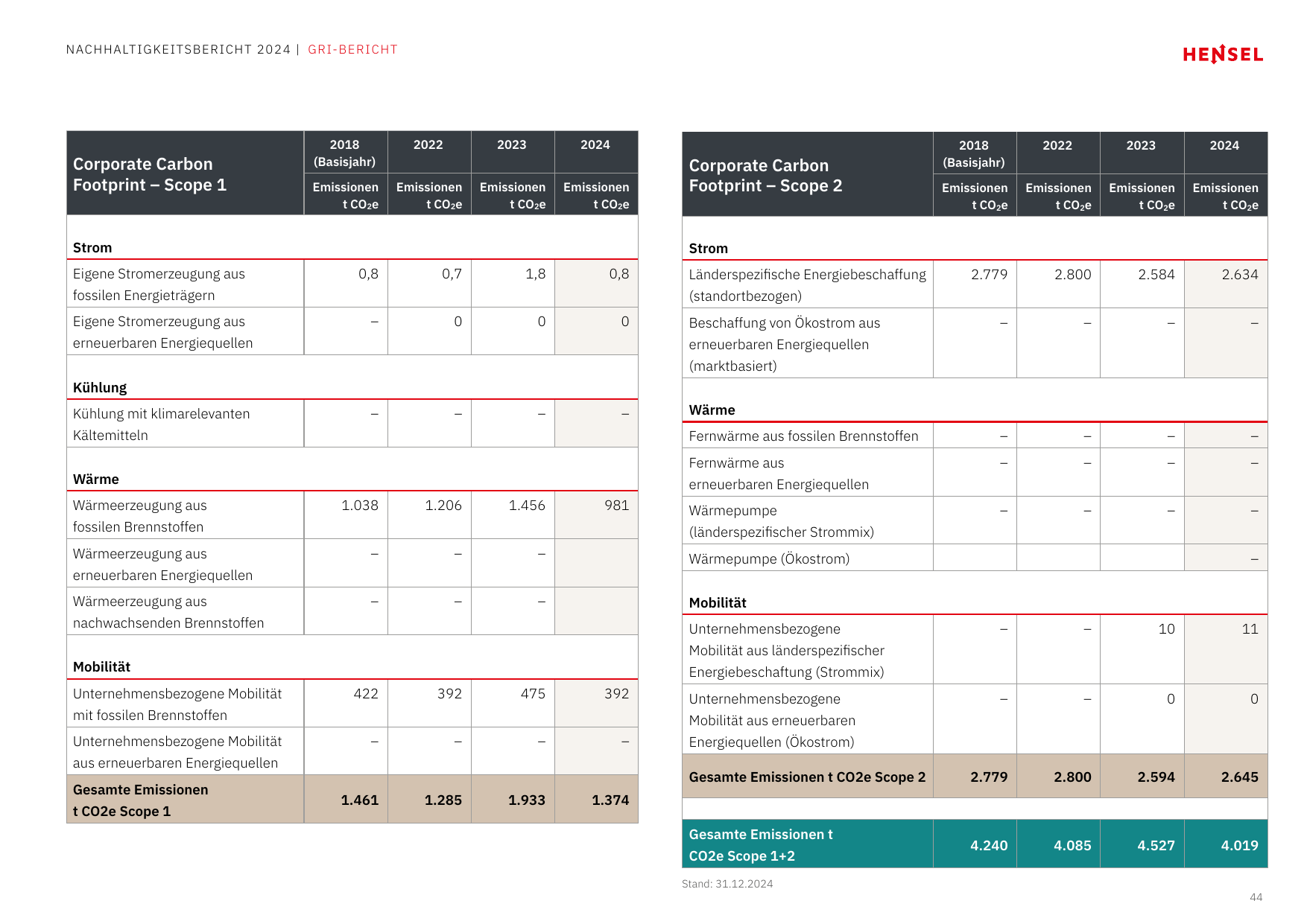 Emissions data extracted from page 44