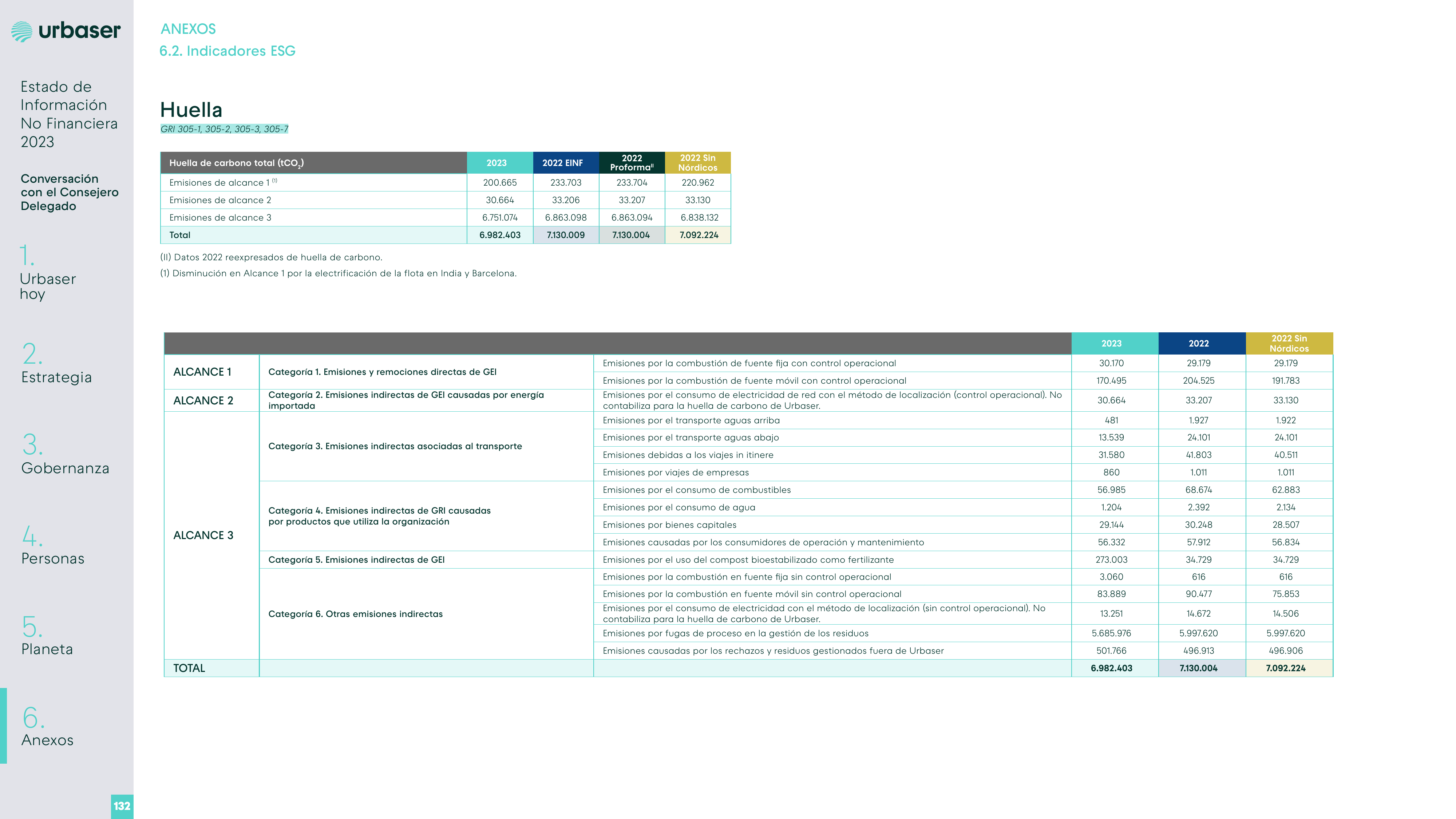 Emissions data extracted from page 132