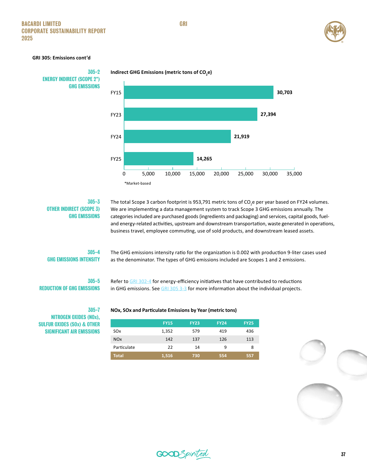 Emissions data extracted from page 37