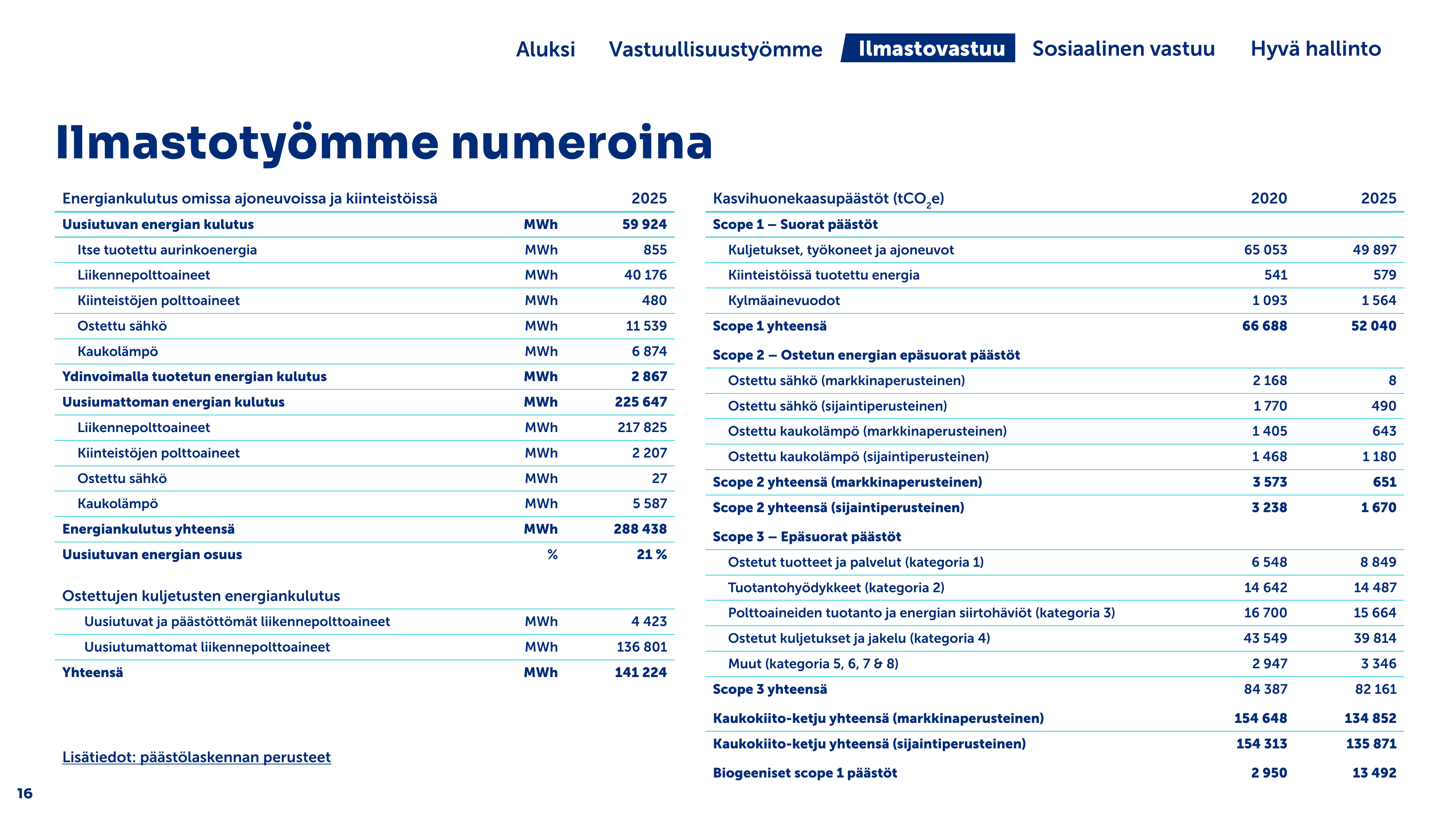 Emissions data extracted from page 16