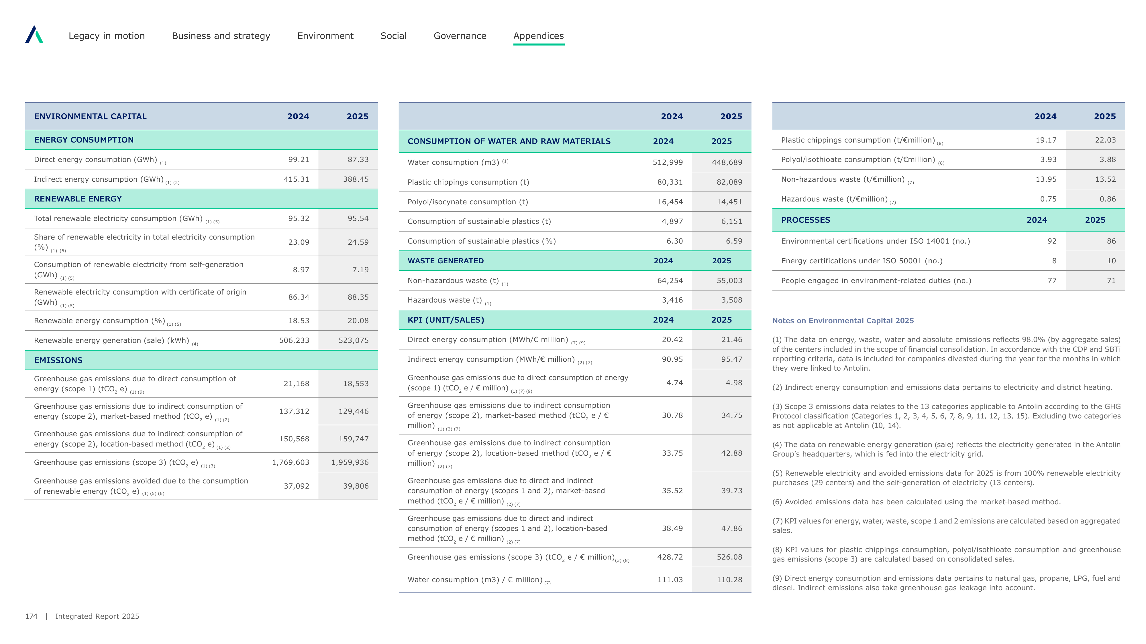 Emissions data extracted from page 174